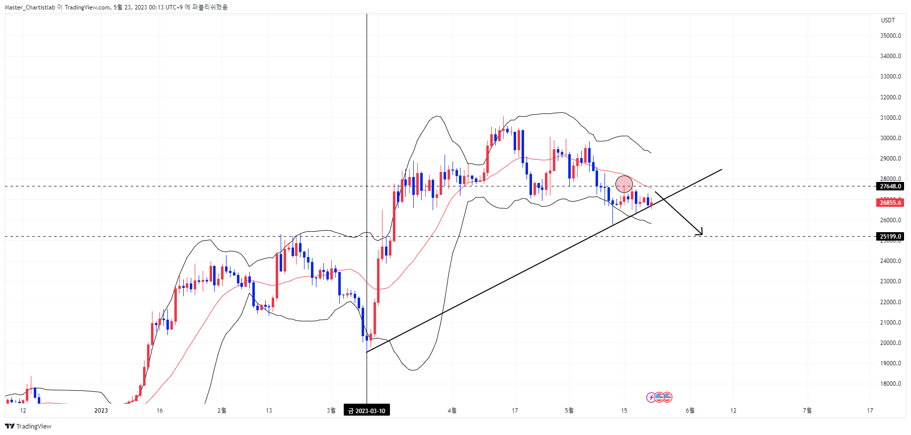 BYBIT:BTCUSDT.P Chart Image by Master_Chartistlab