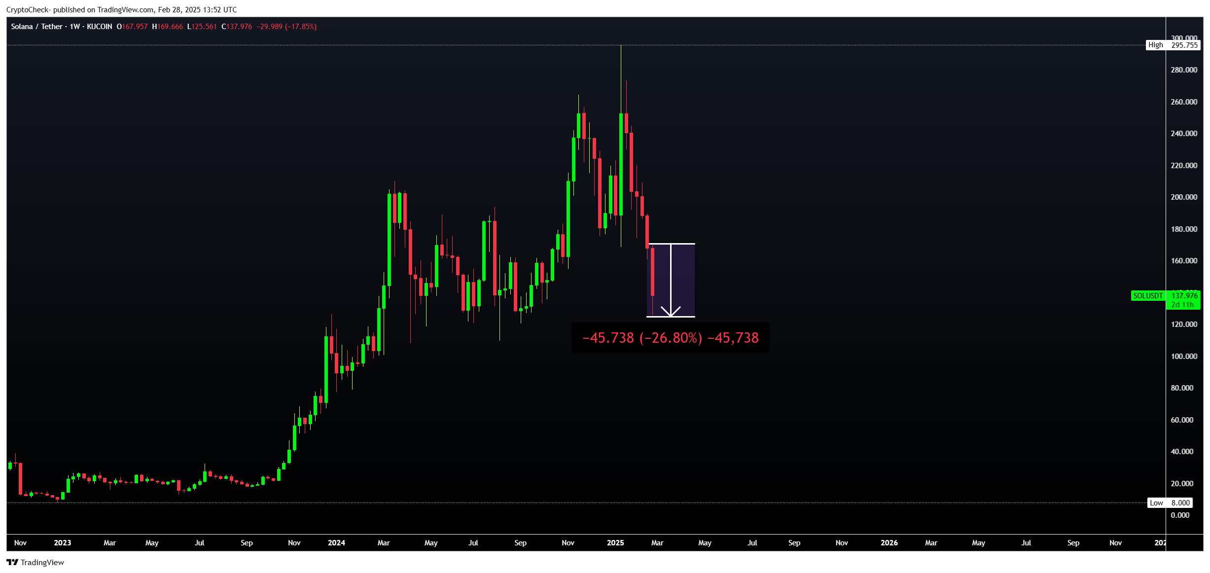 KUCOIN:SOLUSDT Chart Image by Crypto-Check-