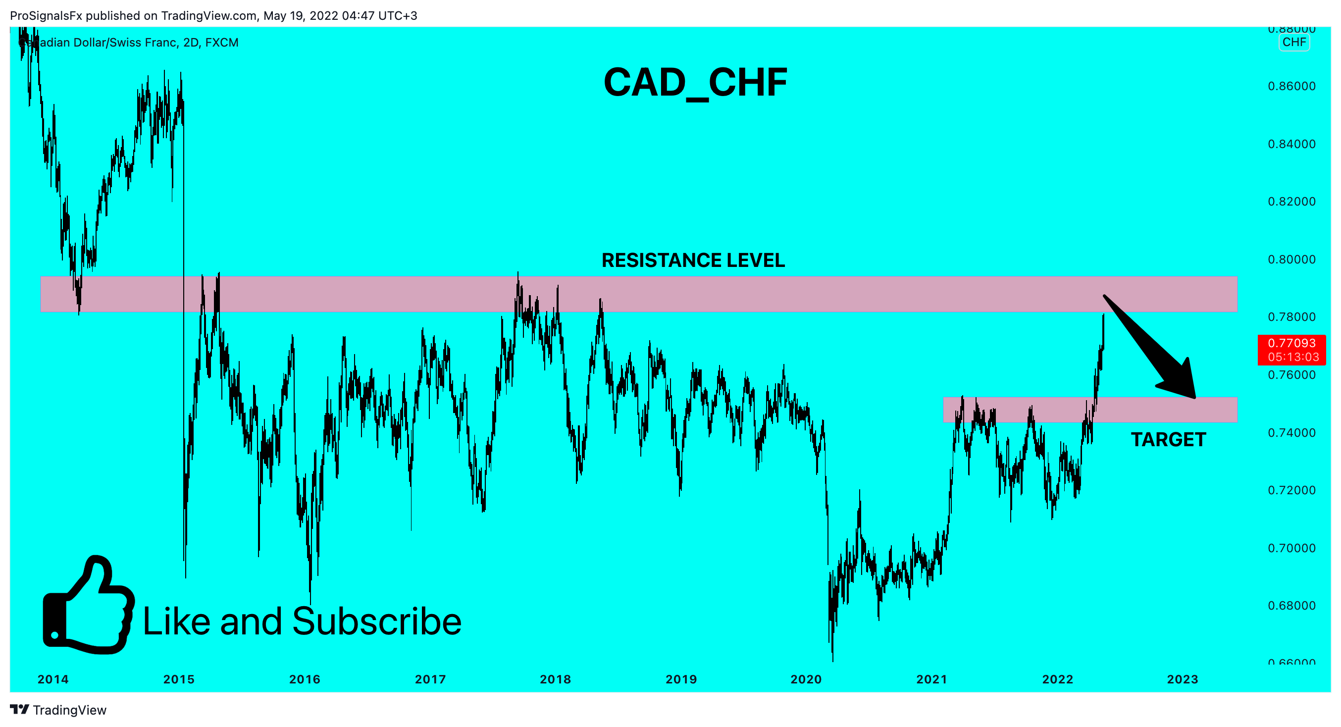 FX:CADCHF 차트 이미지 - ProSignalsFx 제공