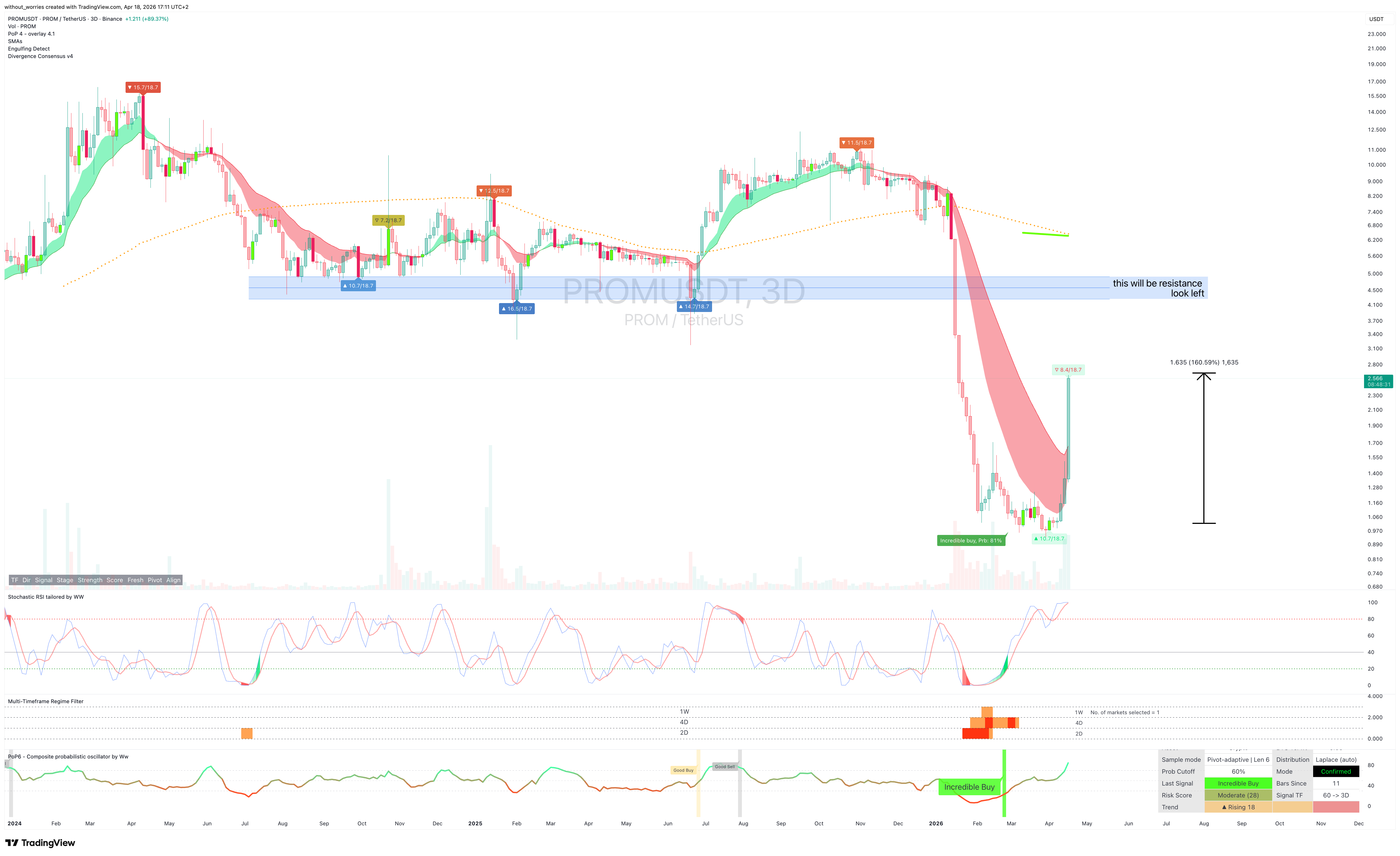 BINANCE:PROMUSDT Chartbild von without_worries