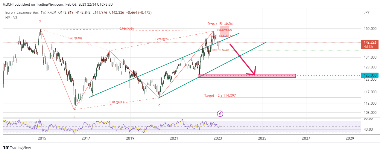 FX:EURJPY 图表图片 由 MtICHI 提供