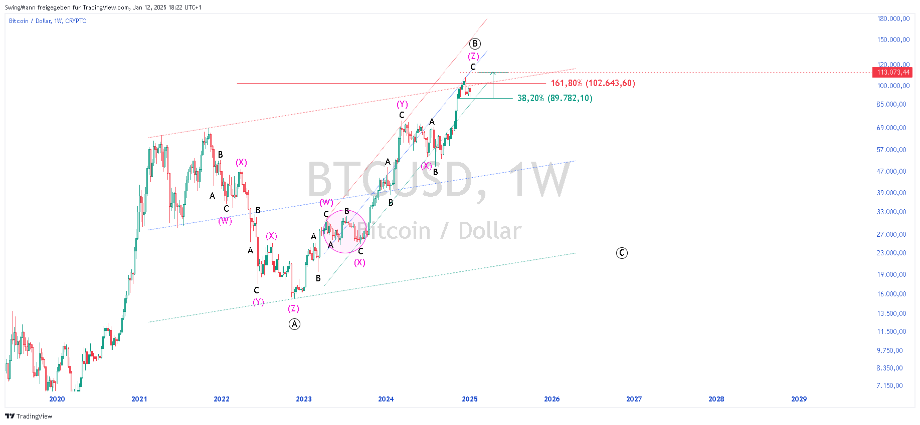 CRYPTO:BTCUSD Chart Image by SwingMann