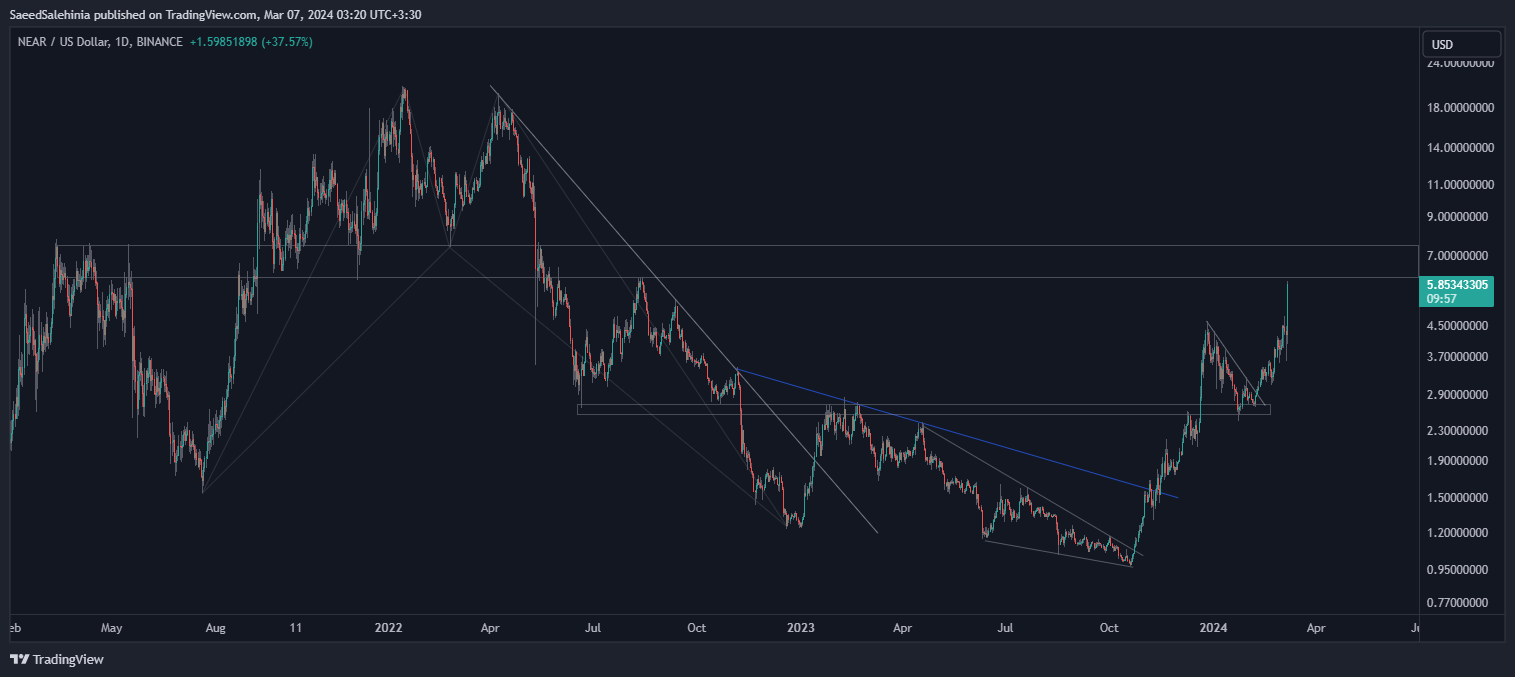 BINANCE:NEARUSD Immagine del grafico by SaeedSalehinia
