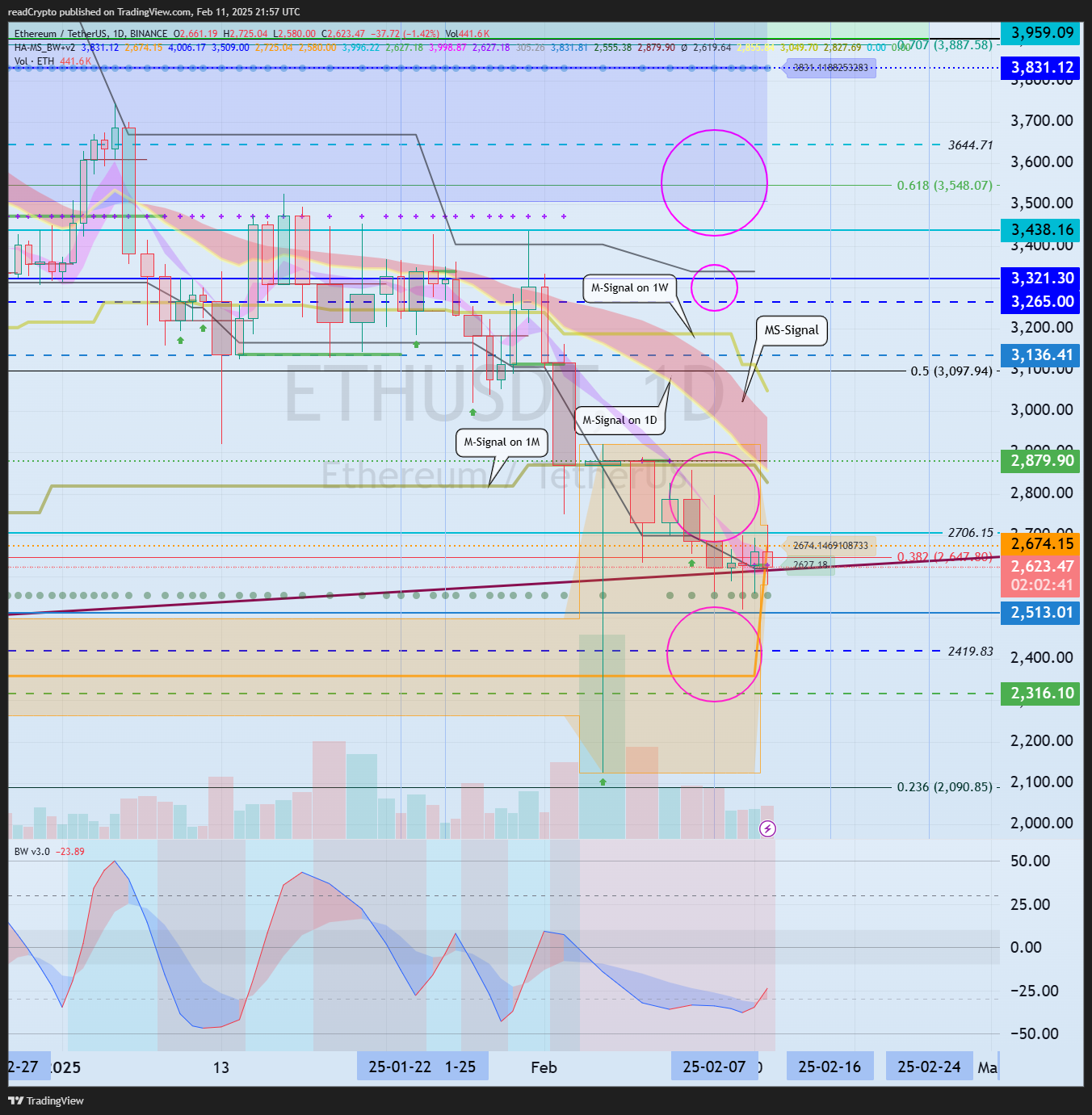 BINANCE:ETHUSDT Chart Image by readCrypto