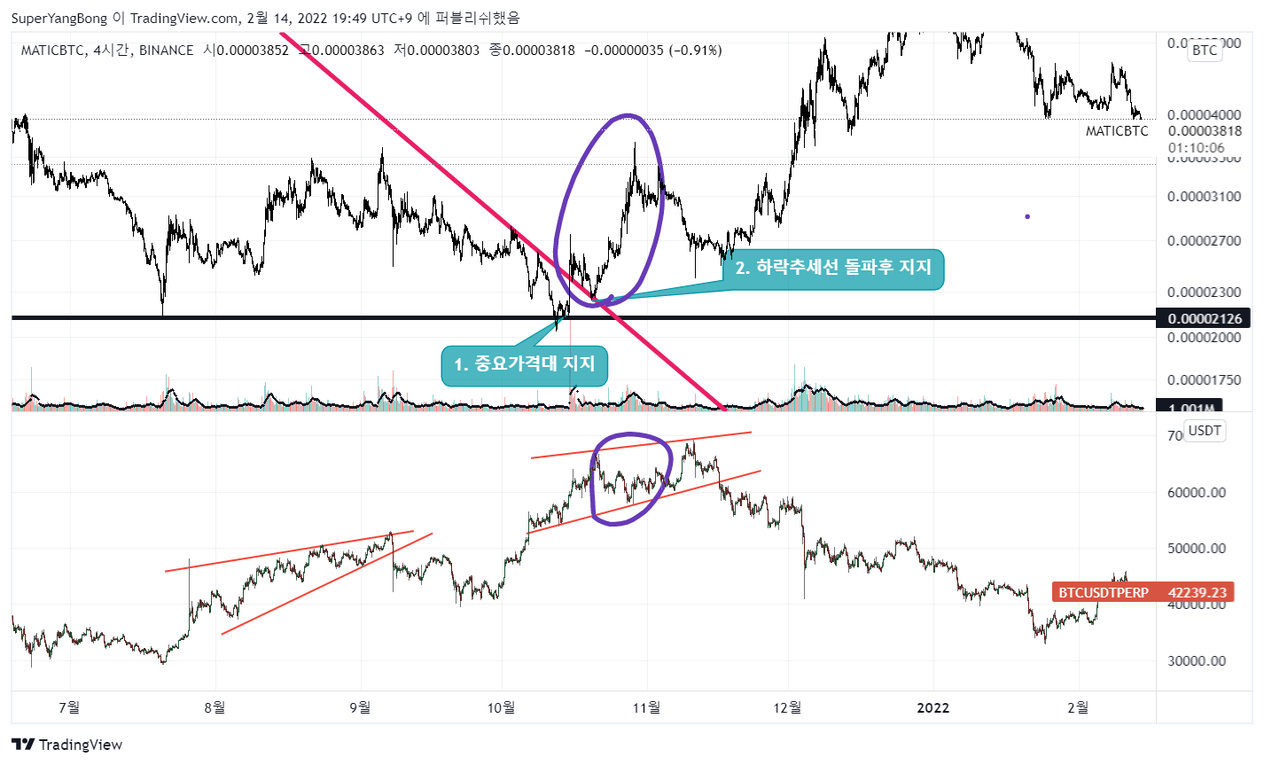 BINANCE:MATICBTC Chart Image by SuperYangBong