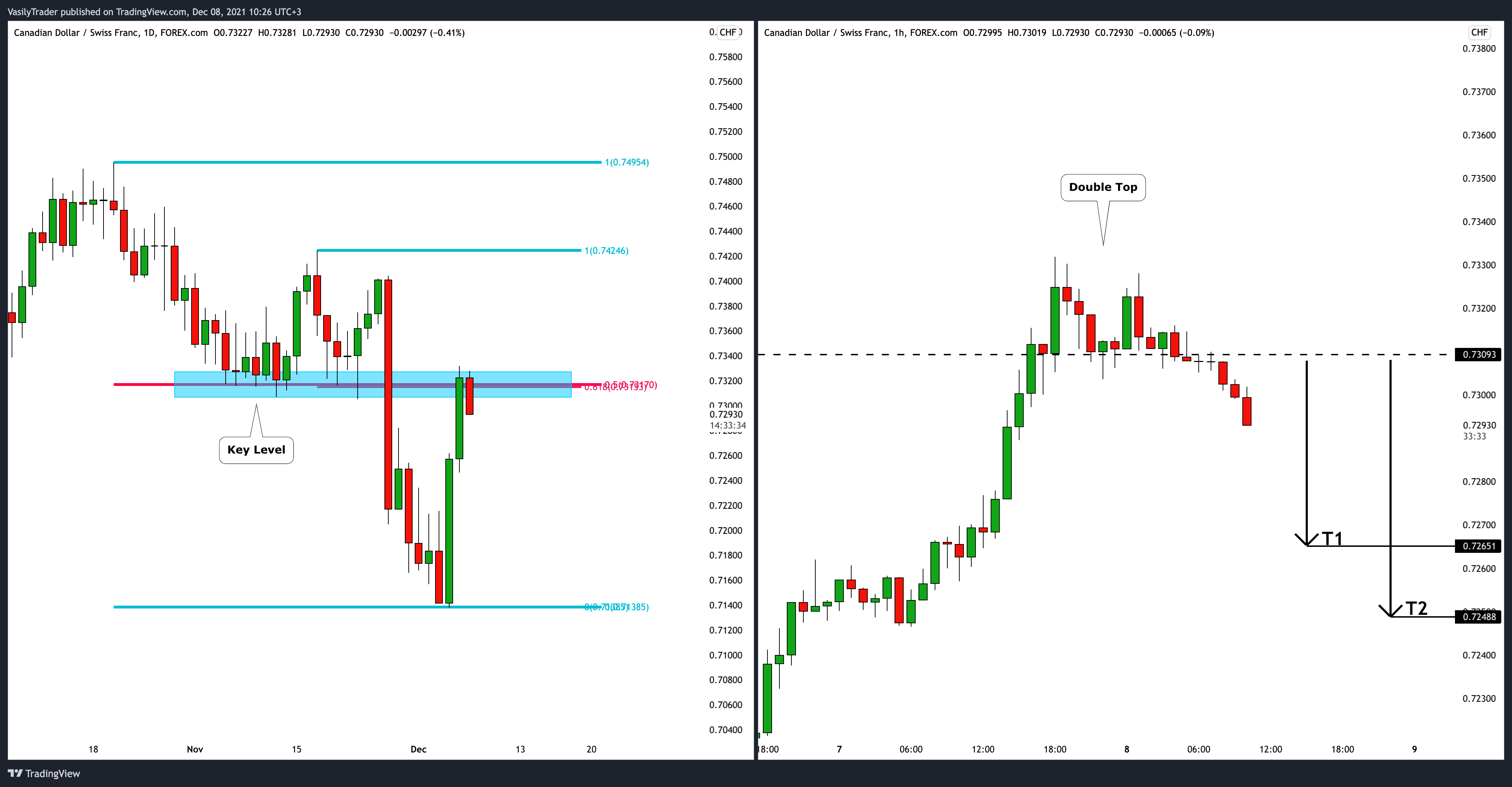 FOREXCOM:CADCHF Chart Image by VasilyTrader