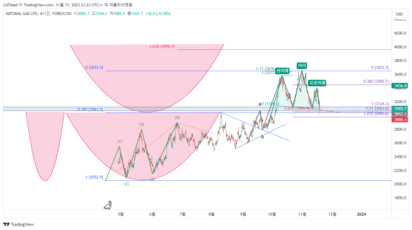 FOREXCOM:NATURALGASCFD Chart Image by CATfeed