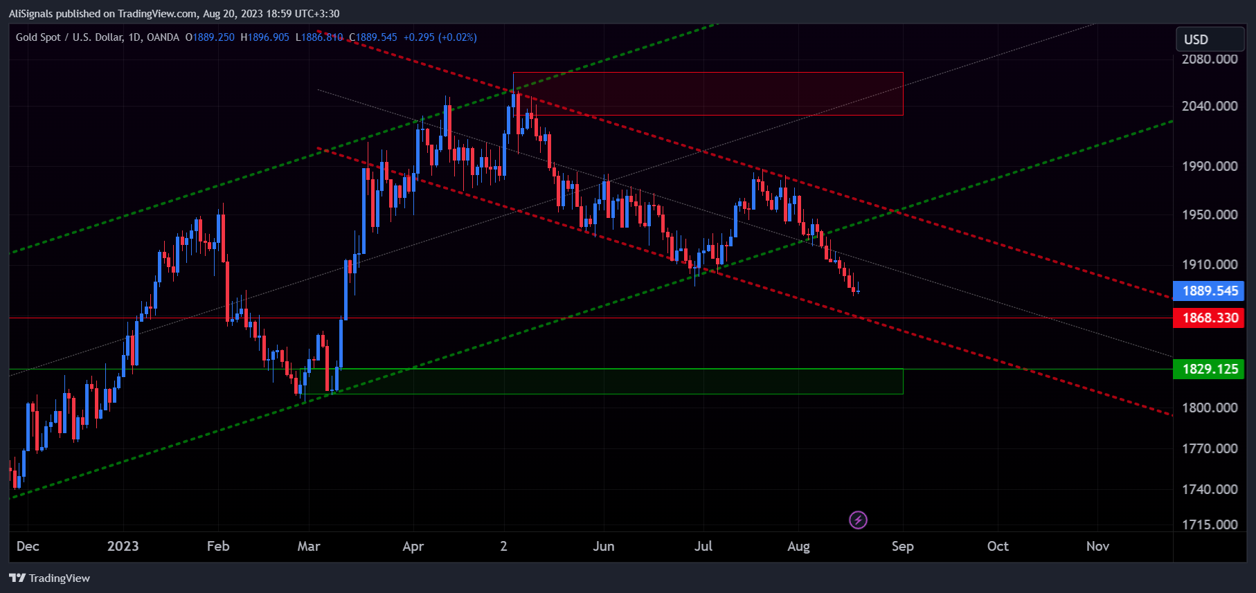 OANDA:XAUUSD Chartbild von AliSignals