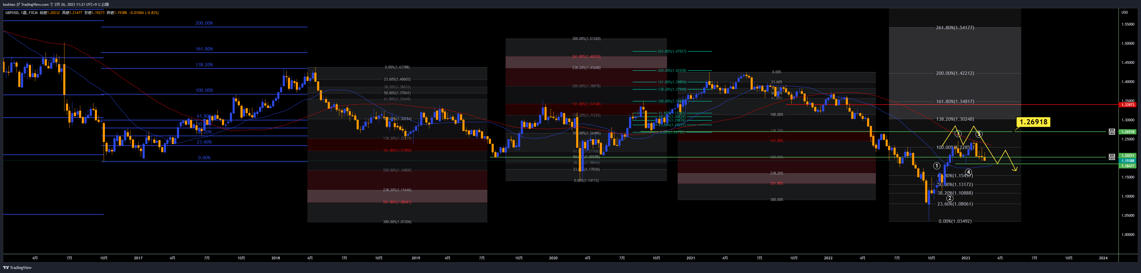 FX:GBPUSD Chart Image by koshian
