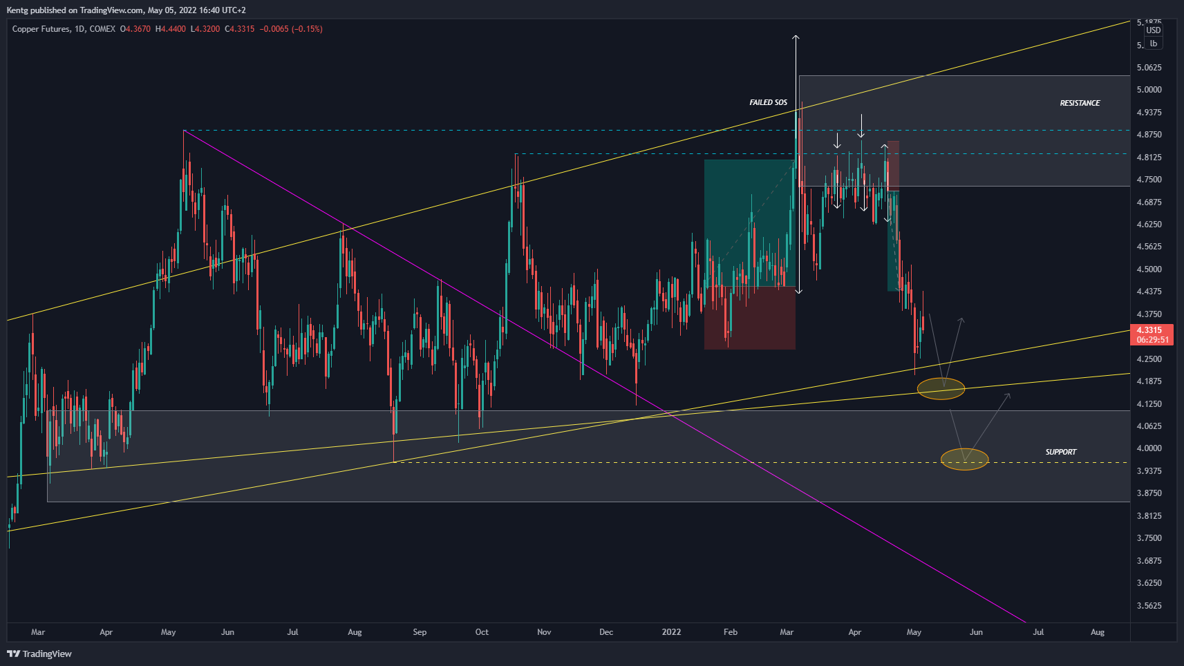 COMEX:HG1! Imagen del gráfico de Kentg