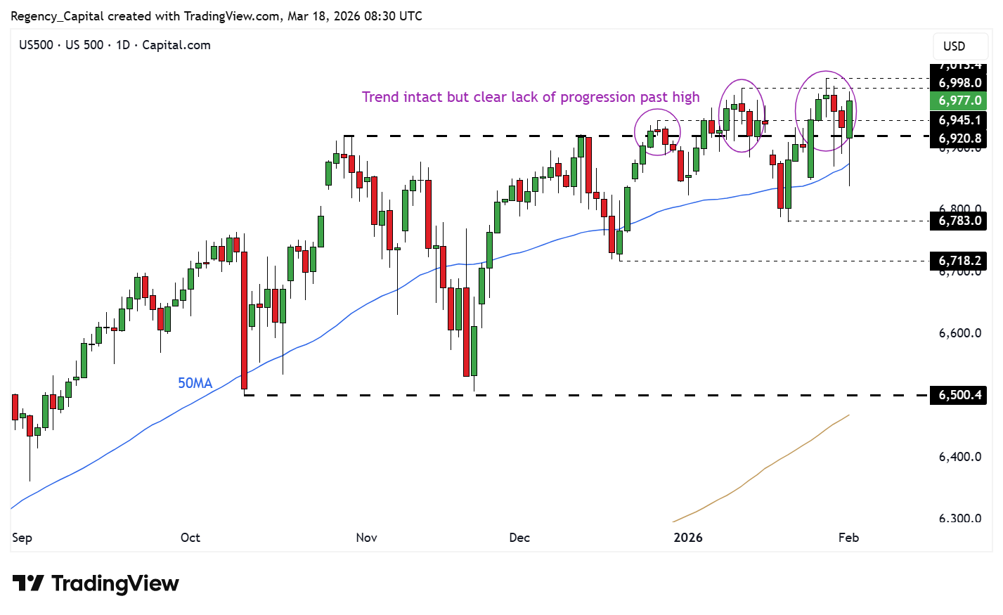 CAPITALCOM:US500 Chart Image by Regency_Capital