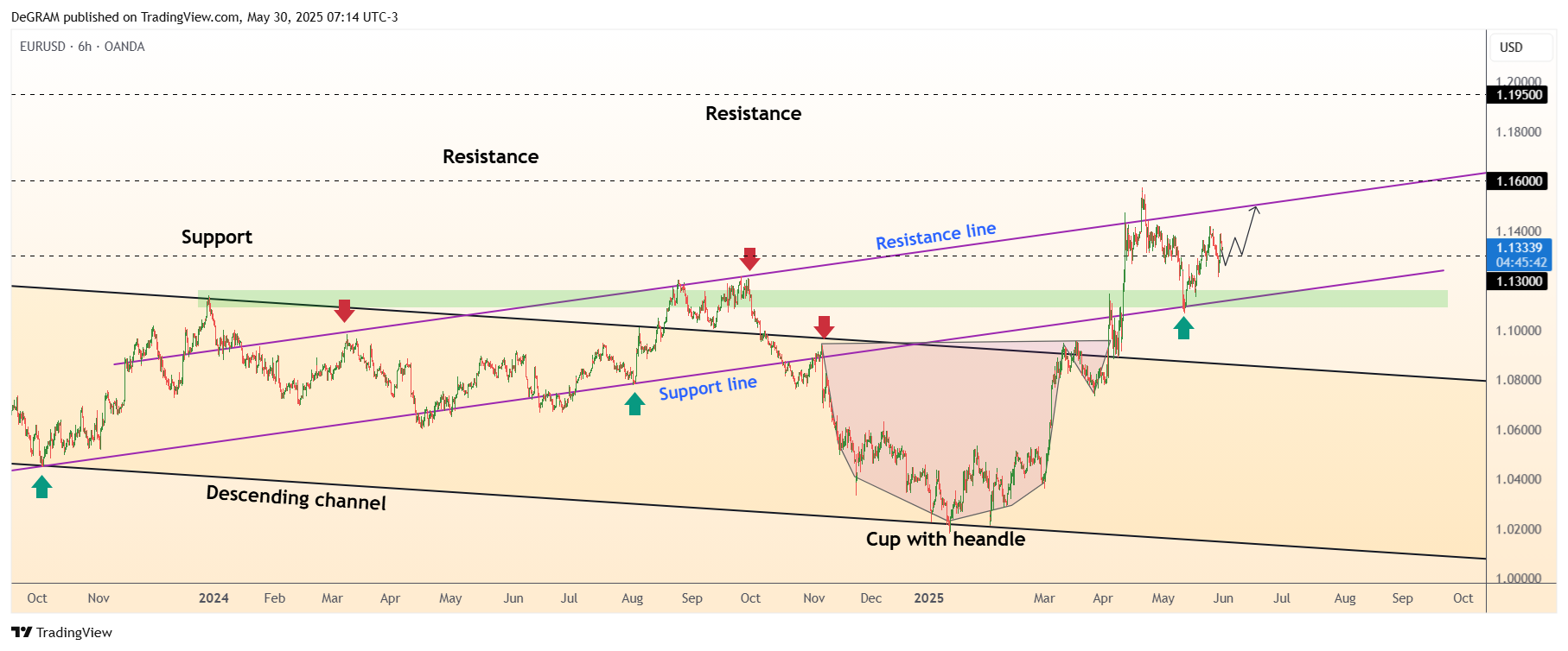 OANDA:EURUSD Chart Image by DeGRAM