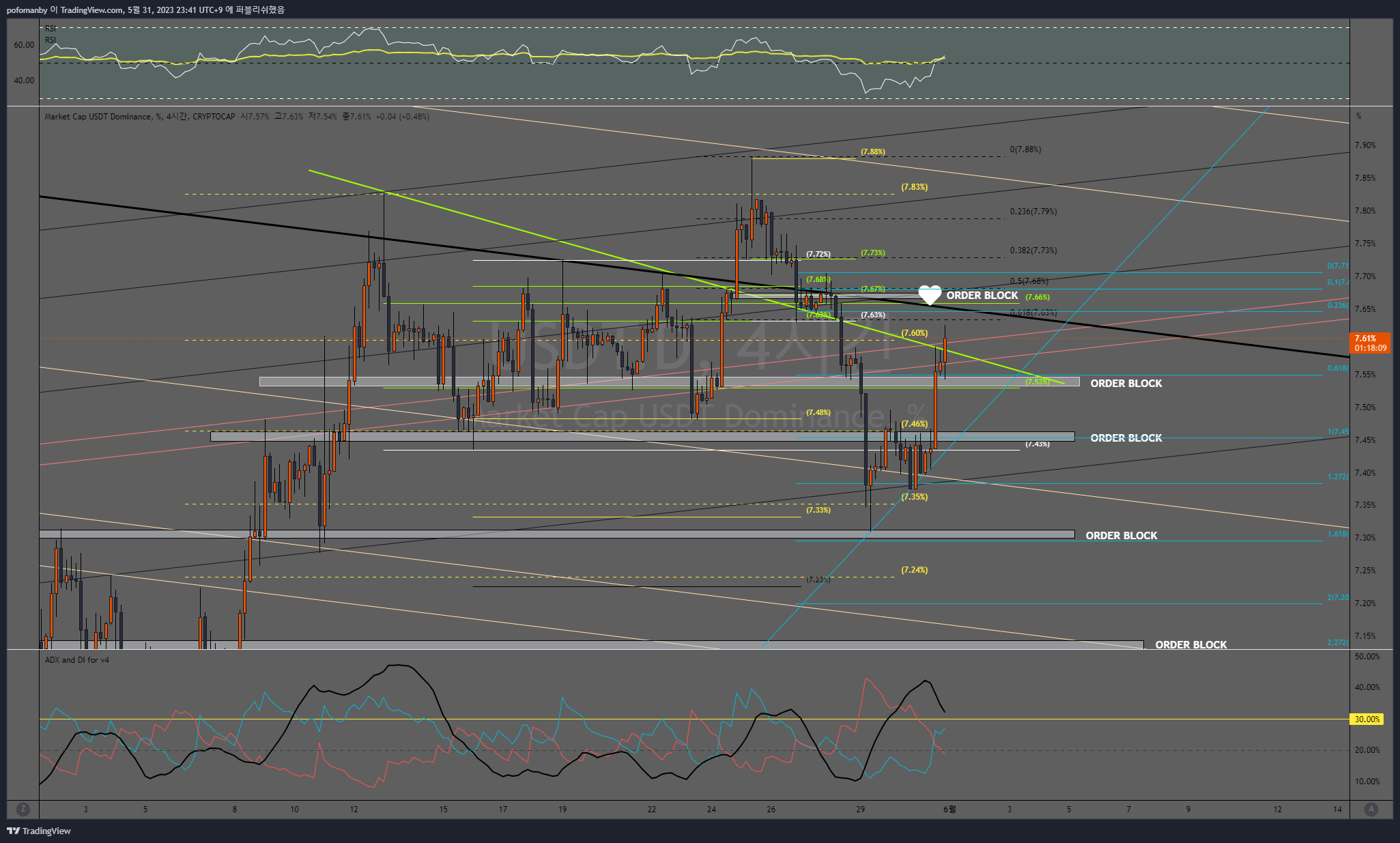 CRYPTOCAP:USDT.D Chart Image by PH0PH0