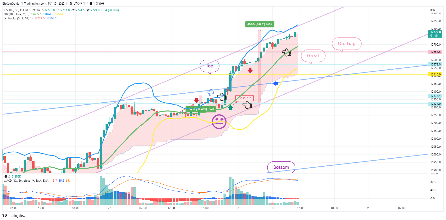 CURRENCYCOM:US100 Chartbild von BitCoinGuide