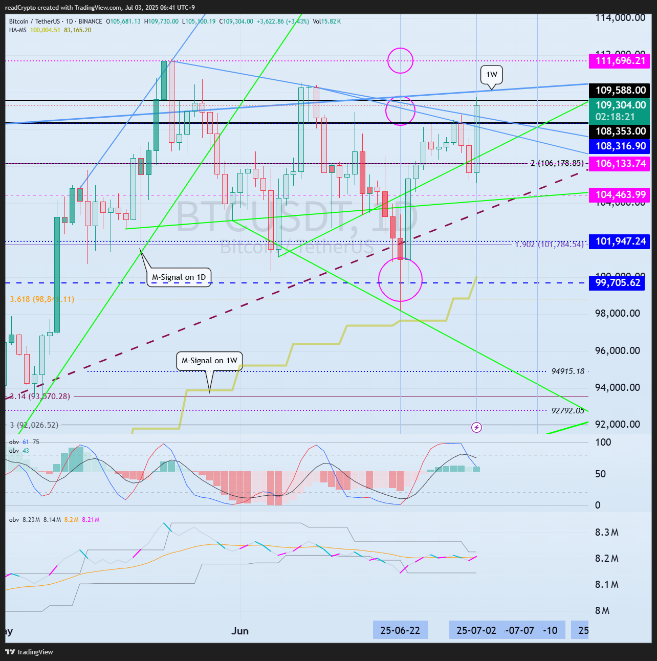 BINANCE:BTCUSDT صورة الرسم البياني by readCrypto