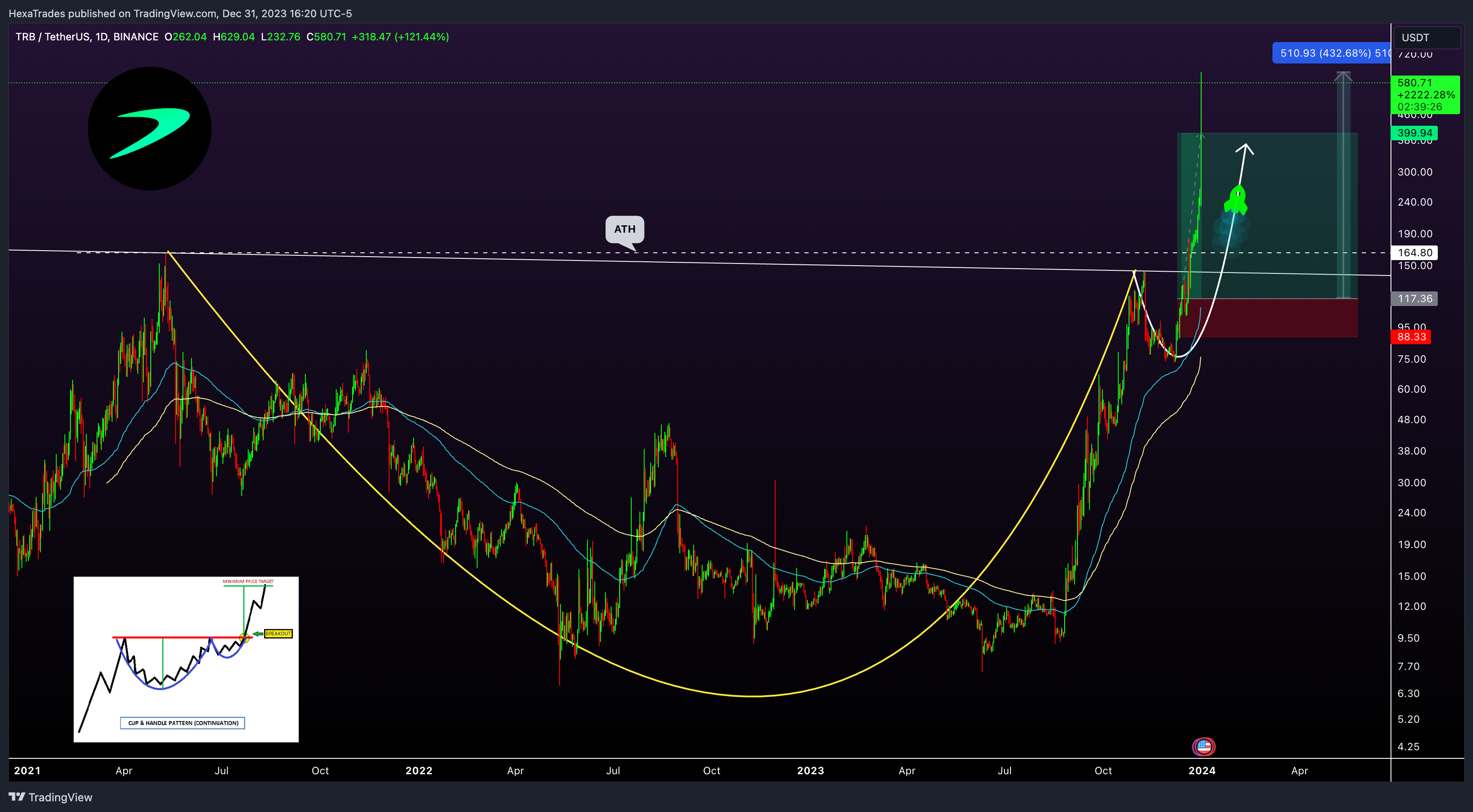 BINANCE:TRBUSDT Gambar chart oleh HexaTrades