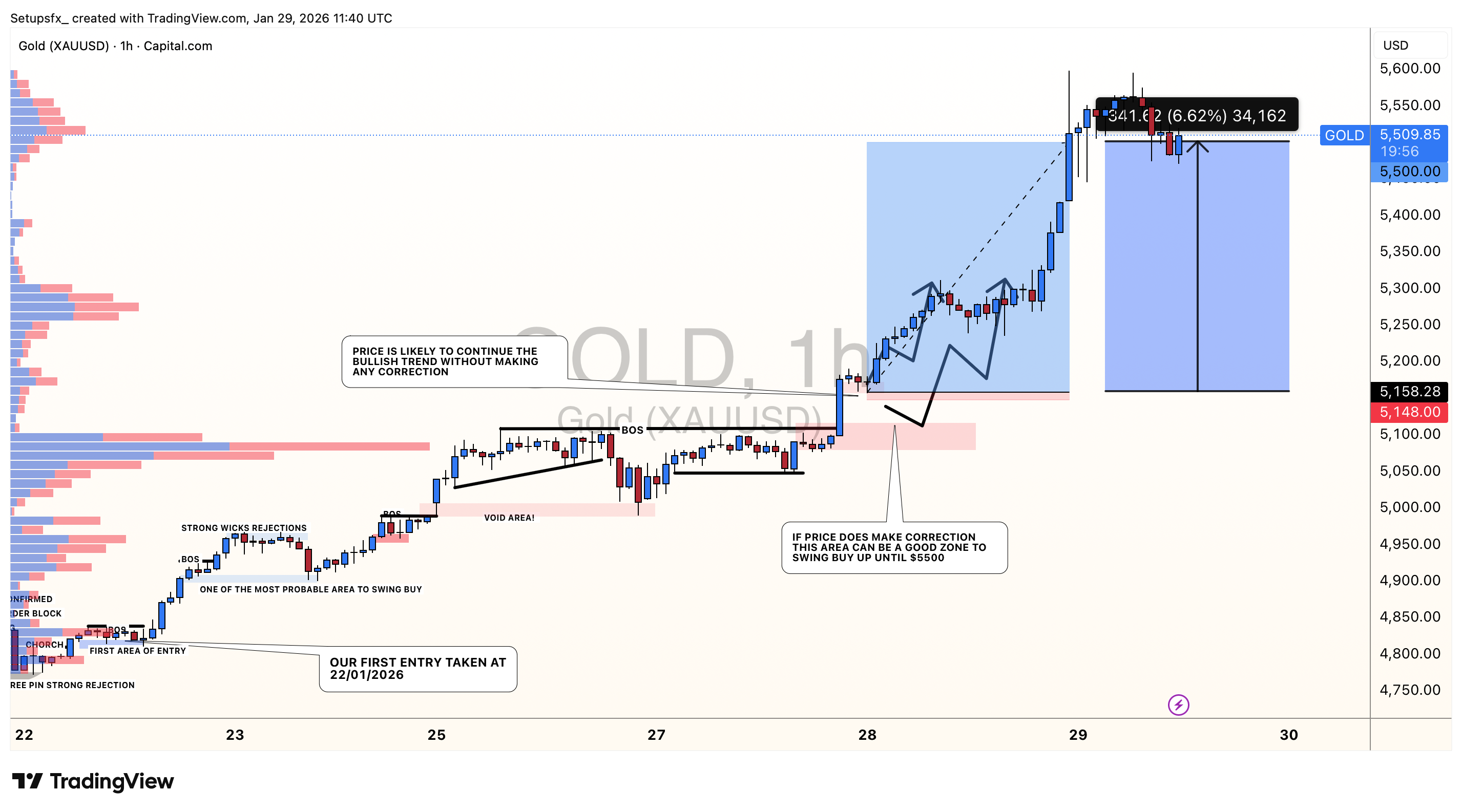 CAPITALCOM:GOLD Image du graphique par Setupsfx_
