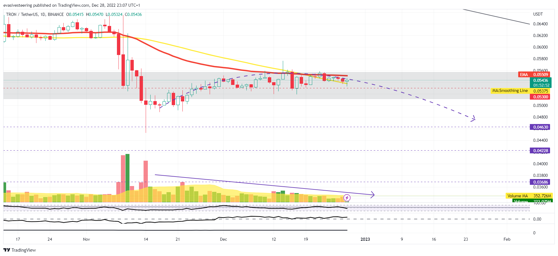 BINANCE:TRXUSDT Image du graphique par evasivesteering