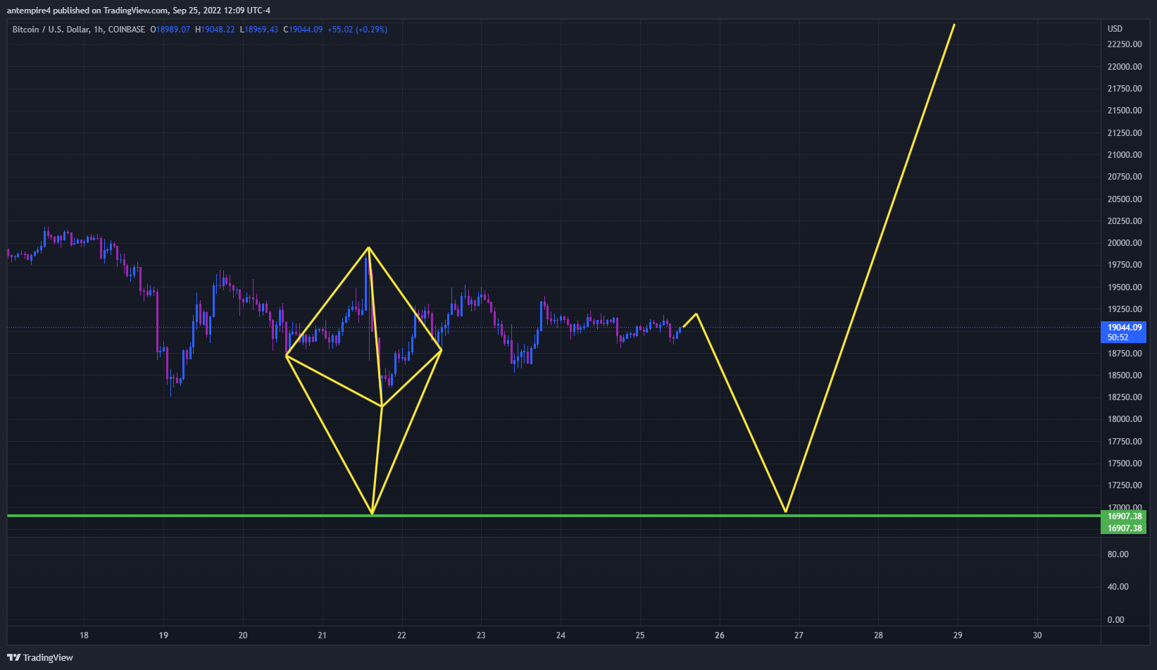 COINBASE:BTCUSD Chart Image by antempire4