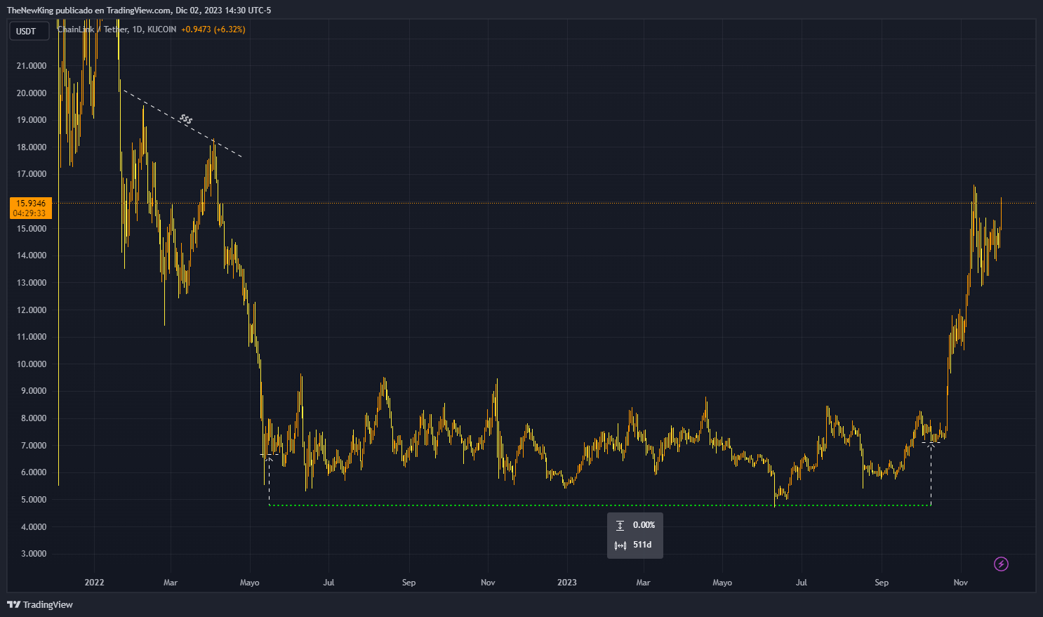 KUCOIN:LINKUSDT Chart Image by NUEVO_REY