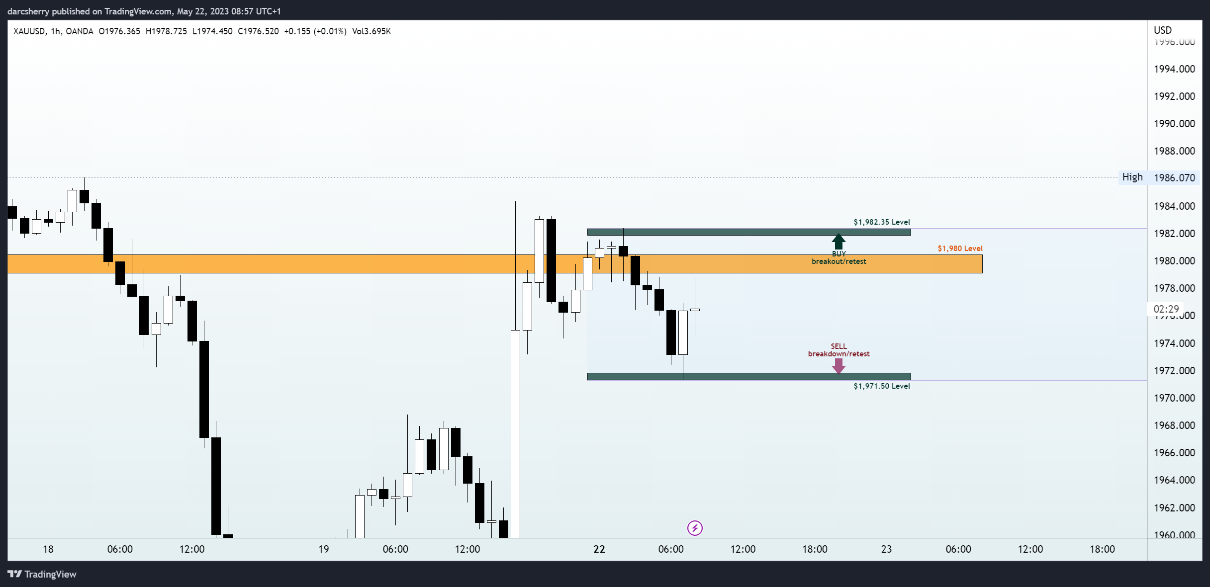 OANDA:XAUUSD Chart Image by darcsherry