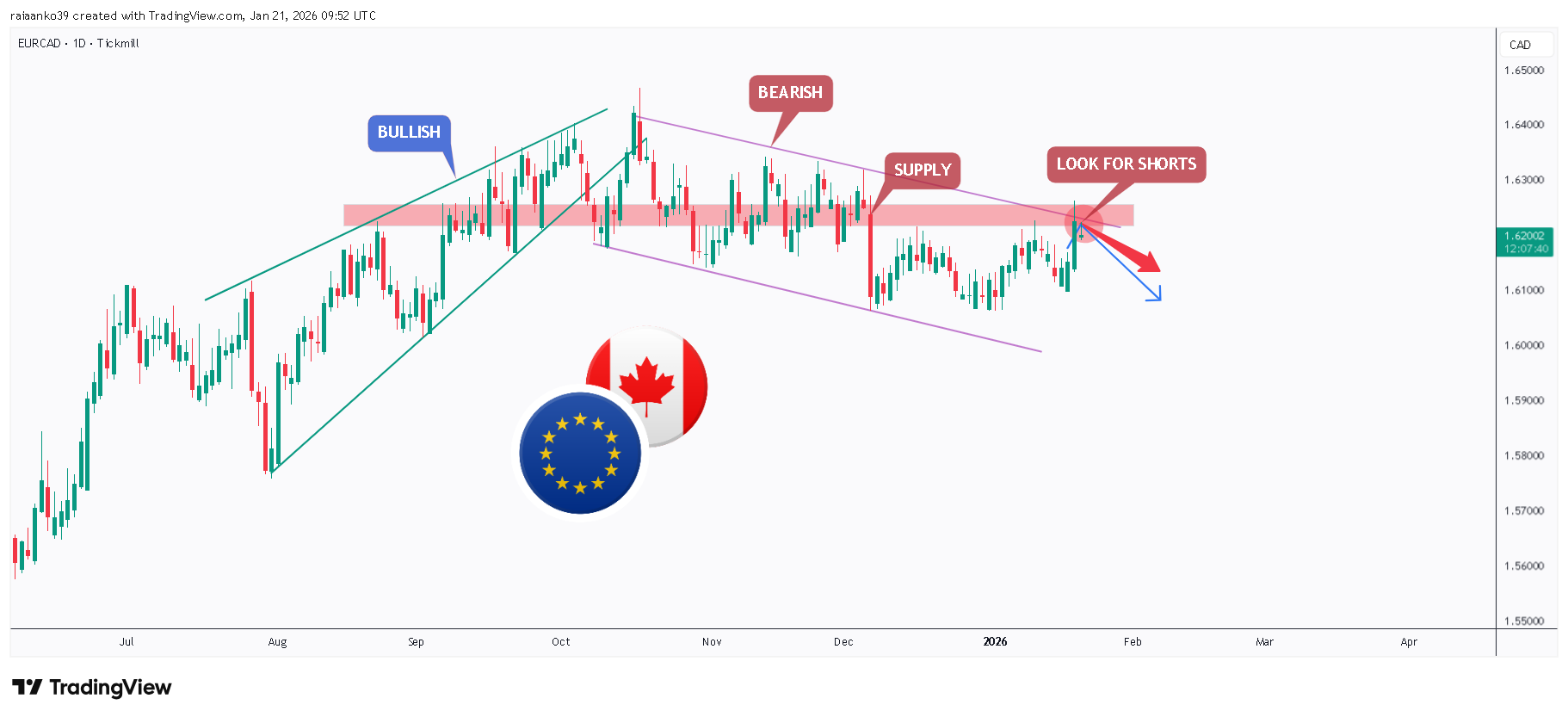 TICKMILL:EURCAD Chart Image by TradeAnalyst_Aanko