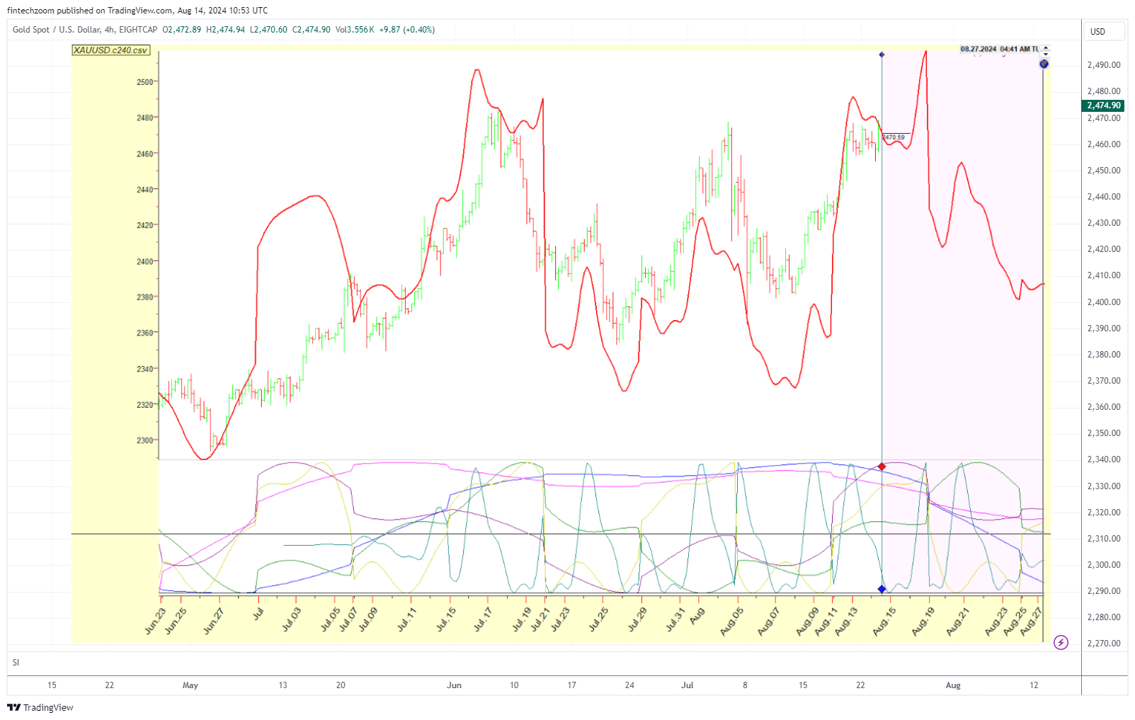 EIGHTCAP:XAUUSD 차트 이미지 - supplyanddemandtrading 제공