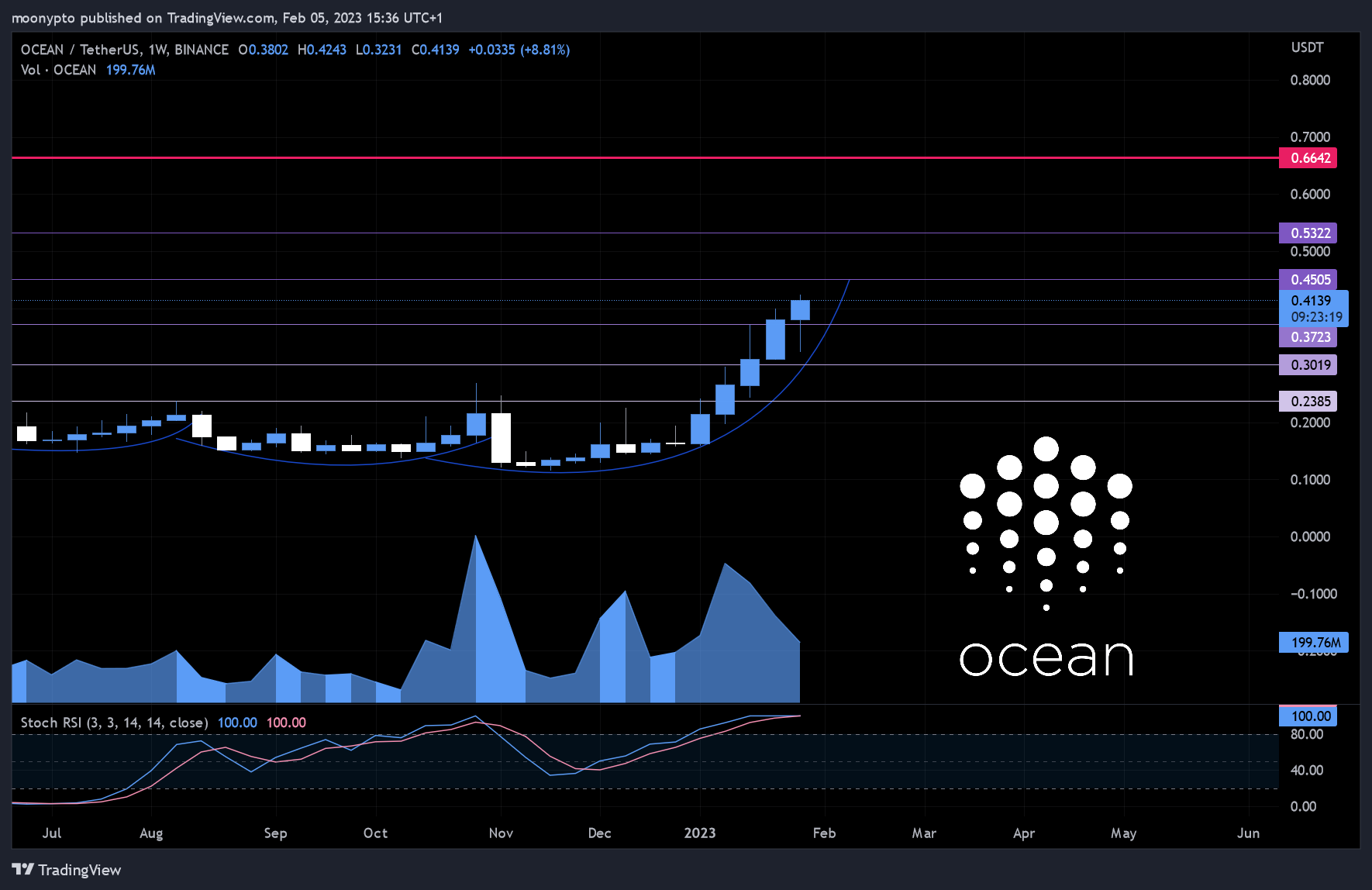 BINANCE:OCEANUSDT Imagen del gráfico de moonypto