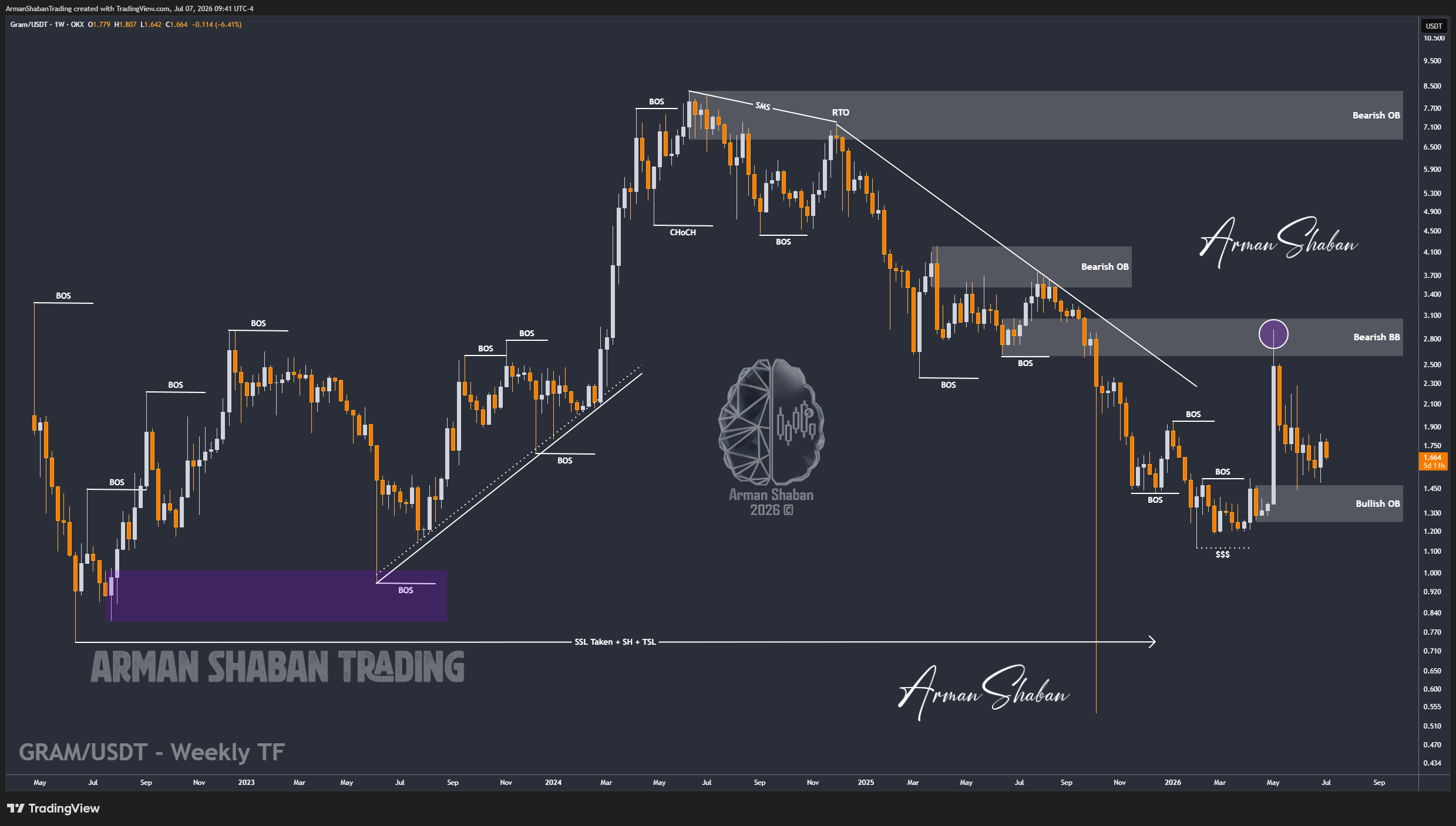 OKX:GRAMUSDT Chart Image by ArmanShabanTrading