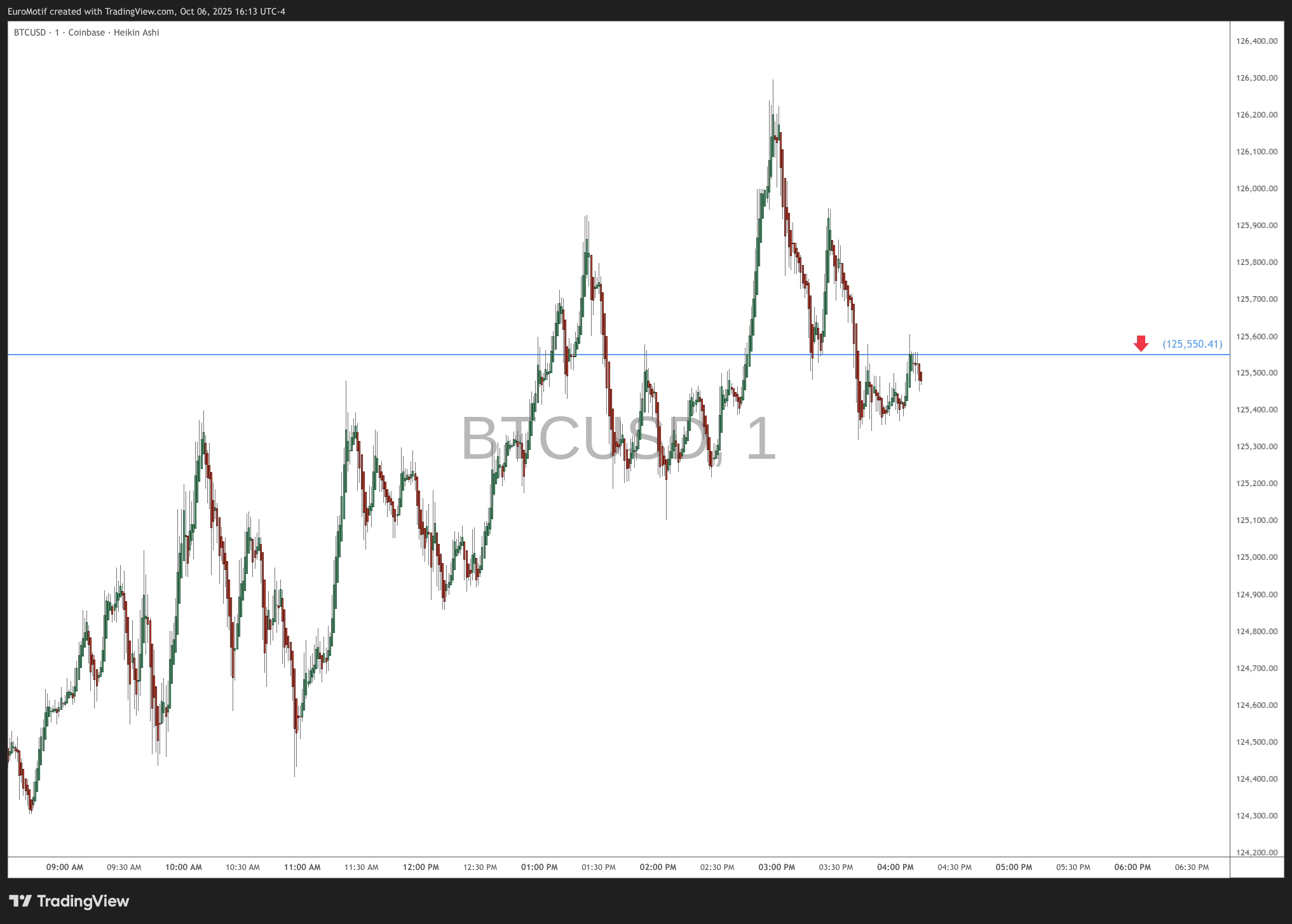COINBASE:BTCUSD Chart Image by EuroMotif