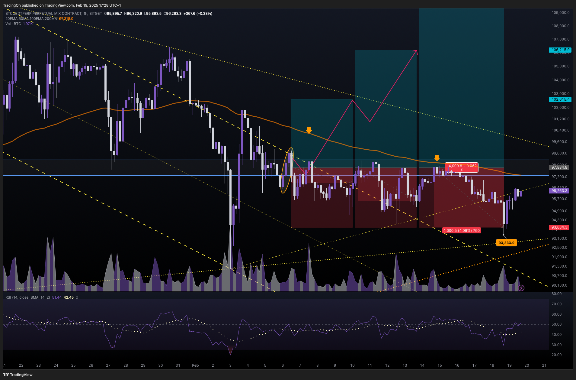 BITGET:BNBUSDT.P Obraz wykresu od TradingOn