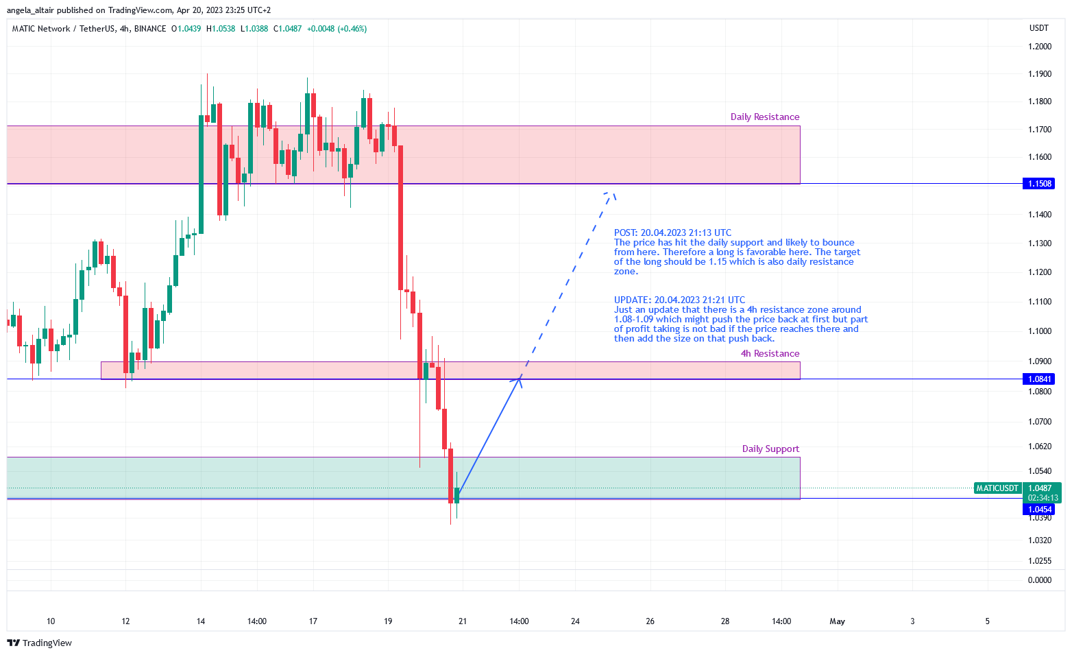 BINANCE:MATICUSDT Chart Image by angela_altair
