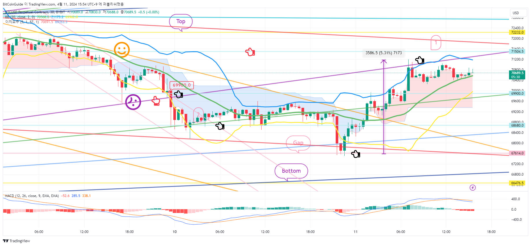 BYBIT:BTCUSD.P ภาพชาร์ต โดย BitCoinGuide