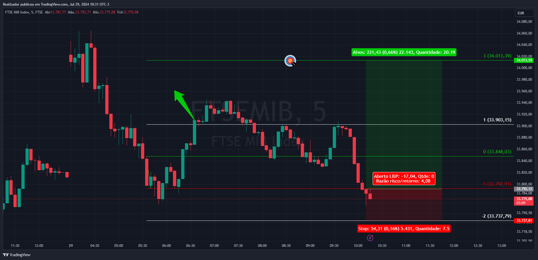FTSE_DLY:FTSEMIB Chart Image by Realizador