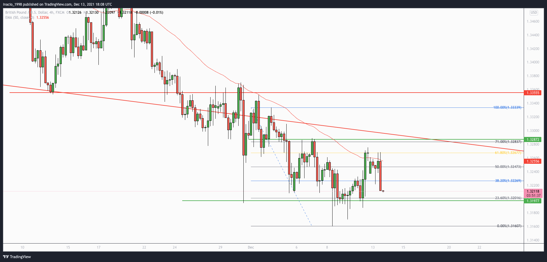 FX:GBPUSD Chart Image by Inacio_1998