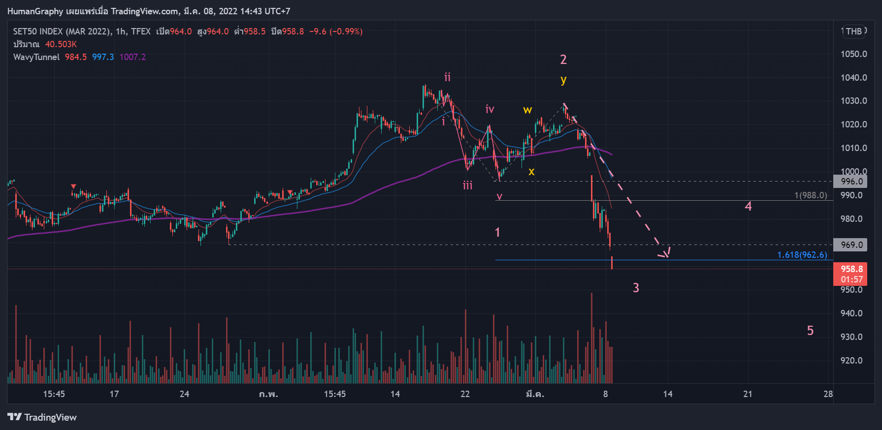TFEX:S50H2022 Chart Image by HumanGraphy