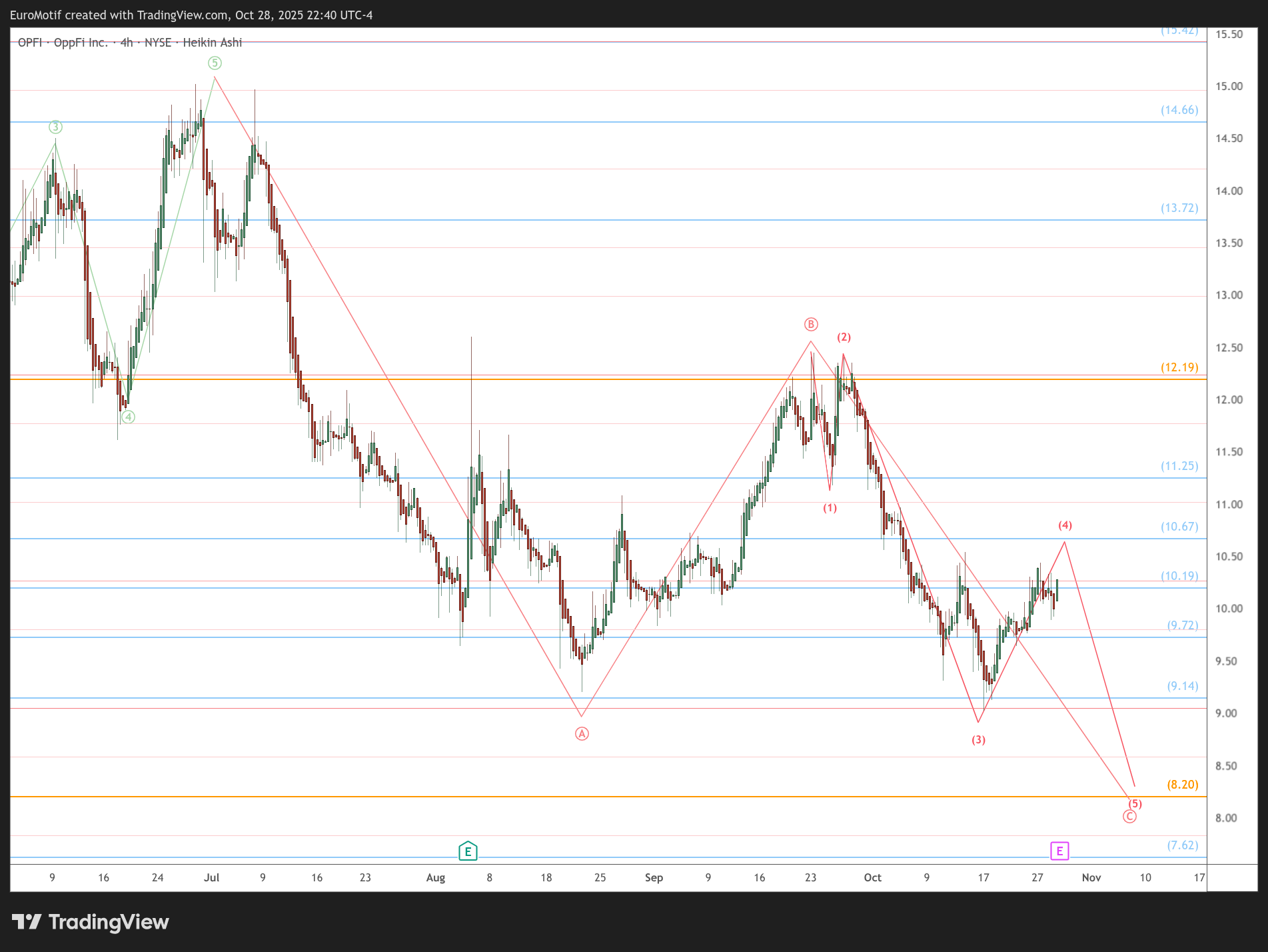 BATS:OPFI Chart Image by EuroMotif