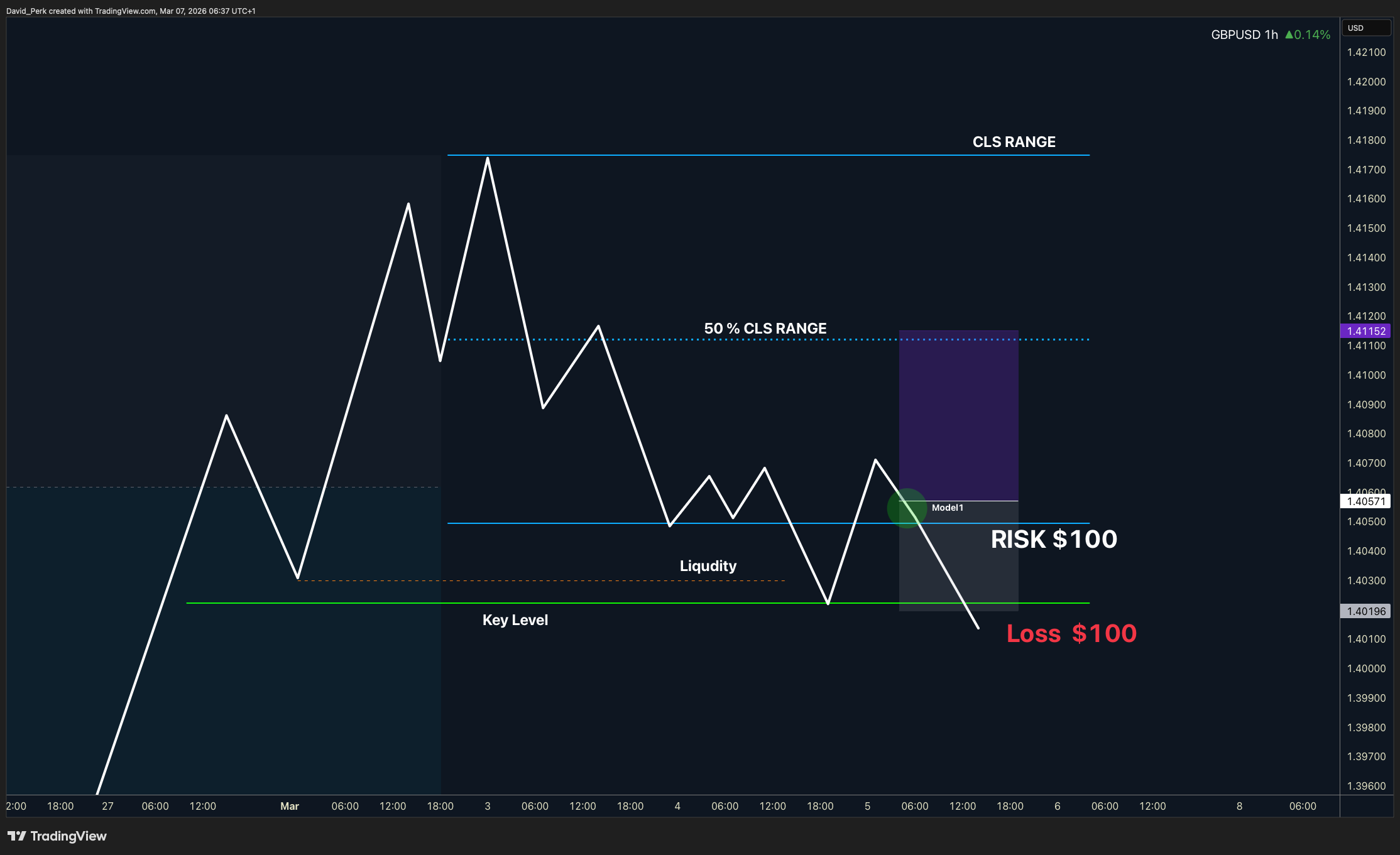 SAXO:GBPUSD Chart Image by David_Perk