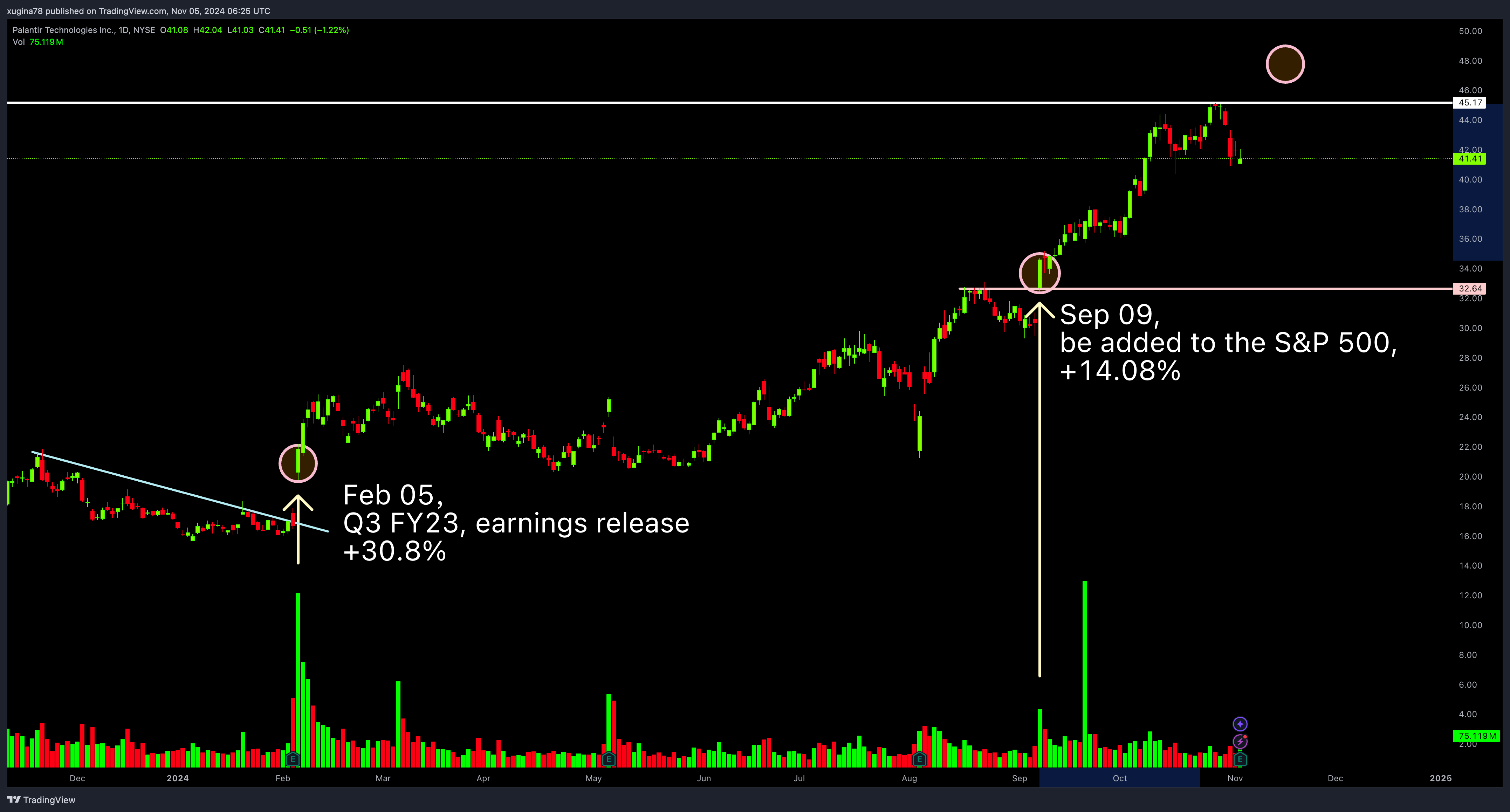 BATS:PLTR Chart Image by xugina78