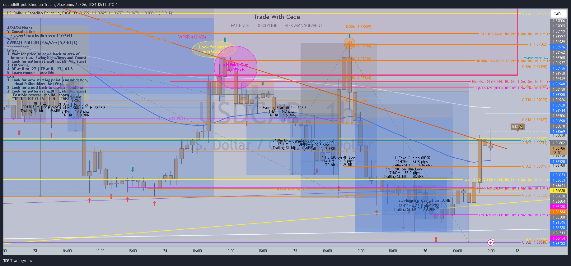 FX:USDCAD Immagine del grafico by TickQueen