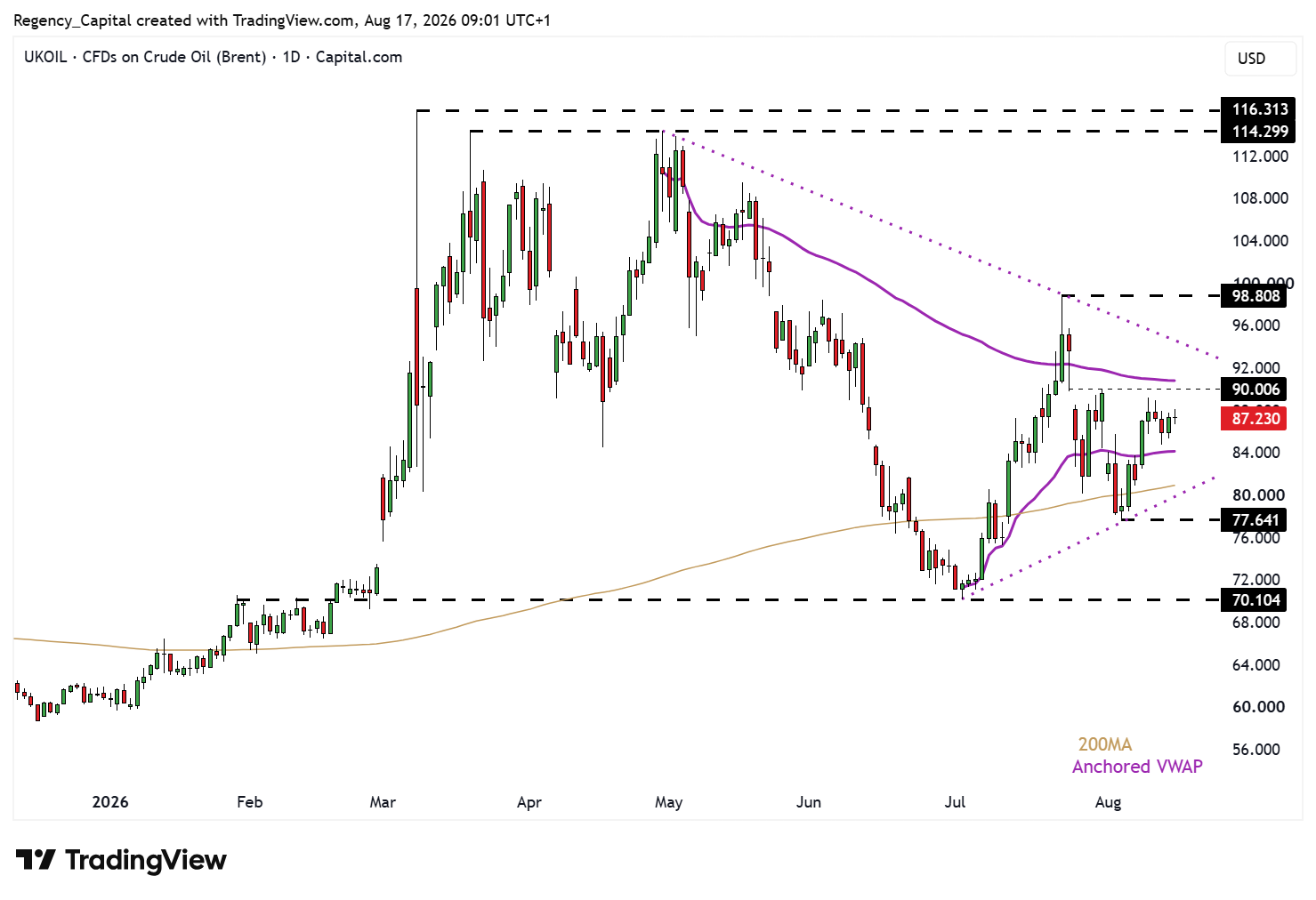 CAPITALCOM:UKOIL Chart Image by Regency_Capital