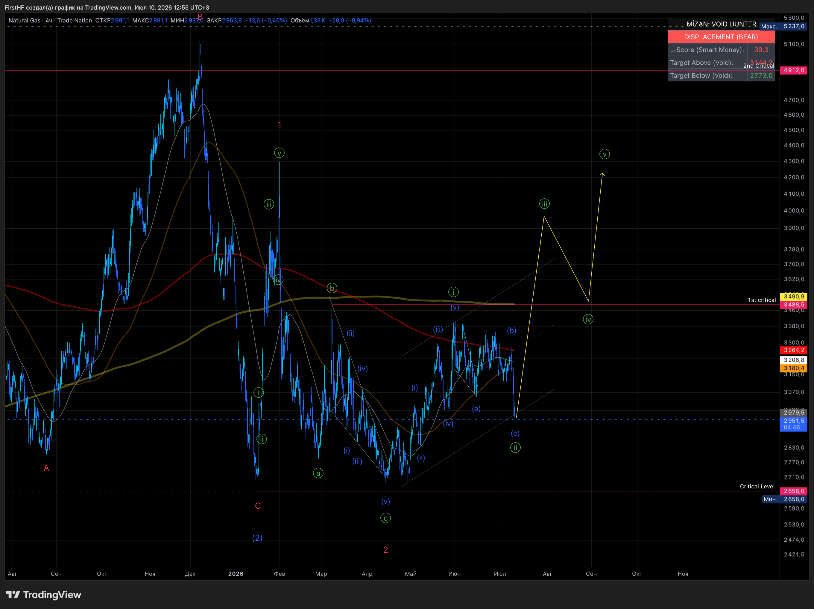 TRADENATION:NATURALGAS Chart Image by FirstHF
