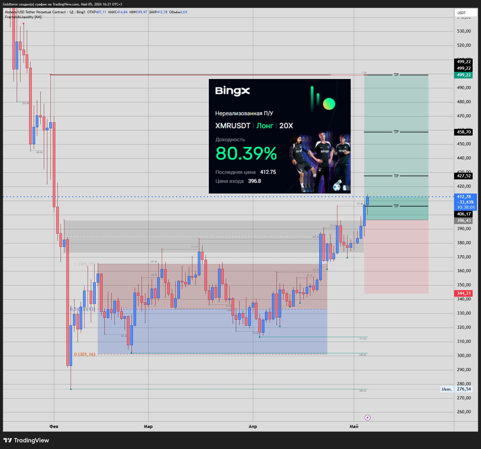 BINGX:XMRUSDT.P Chart Image by GTMarketsPRO
