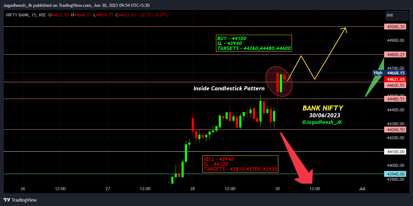 NSE:BANKNIFTY ‏תמונת גרף מאת Jagadheesh_JP