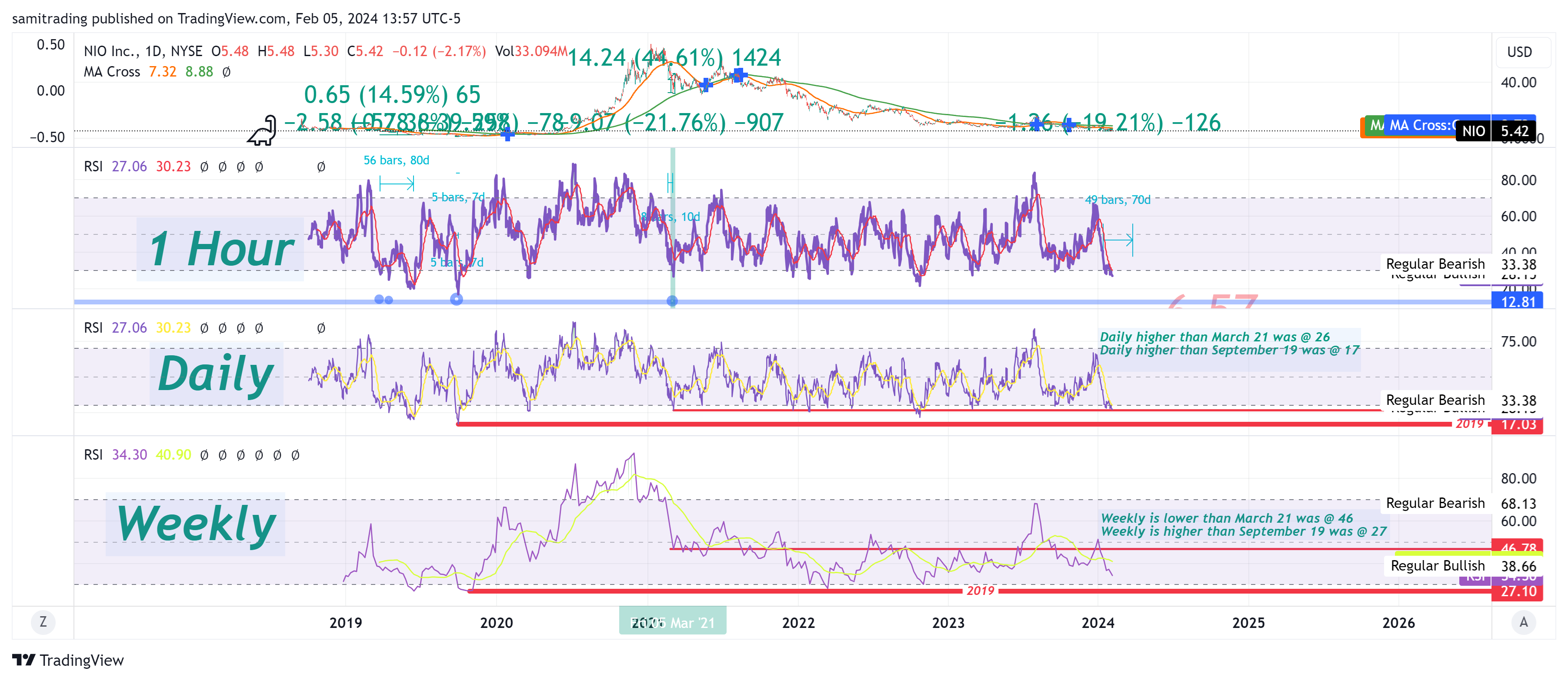 BATS:NIO Chart Image by samitrading