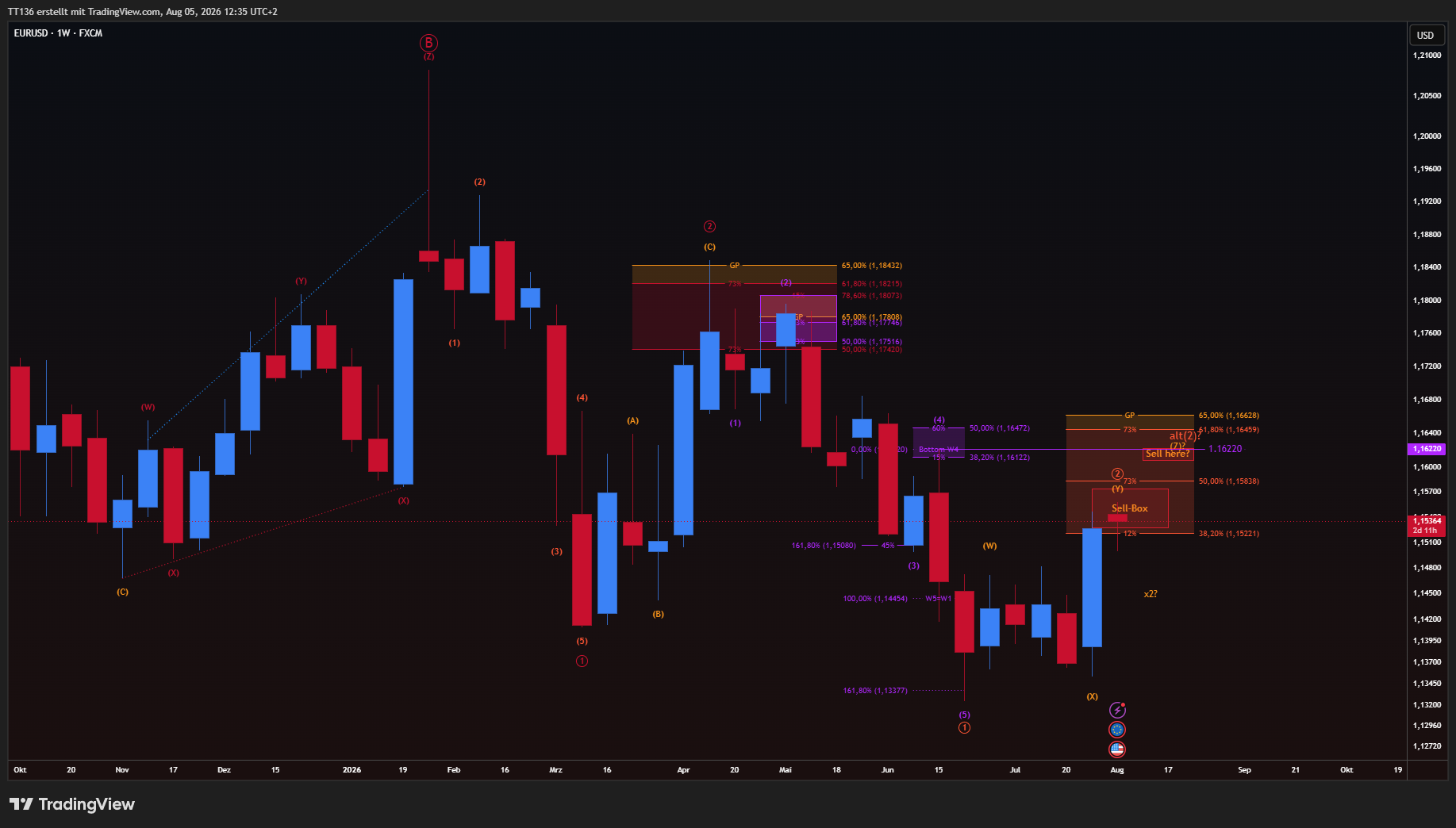FX:EURUSD 图表图片 由 TT136 提供