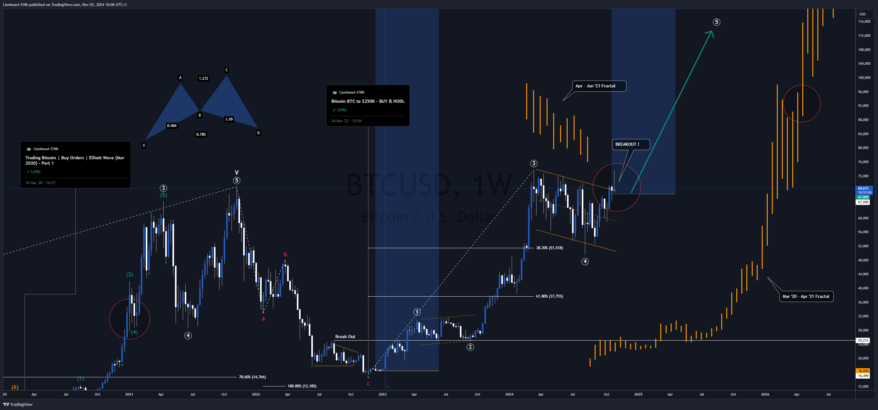 BITSTAMP:BTCUSD Chart Image by Lionheart-EWA