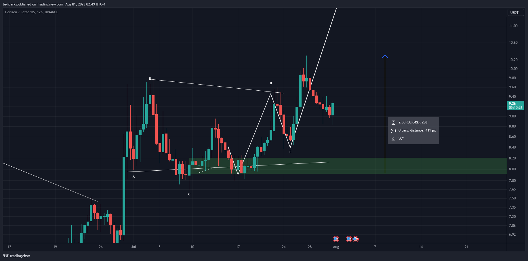 BINANCE:ZENUSDT Chart Image by behdark