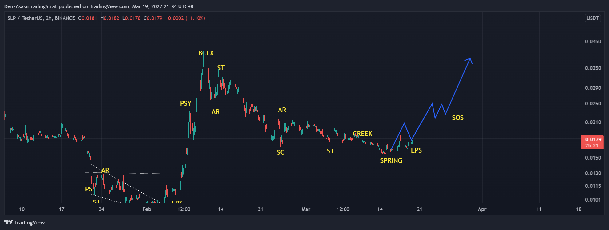 BINANCE:SLPUSDT Chart Image by ridenz77