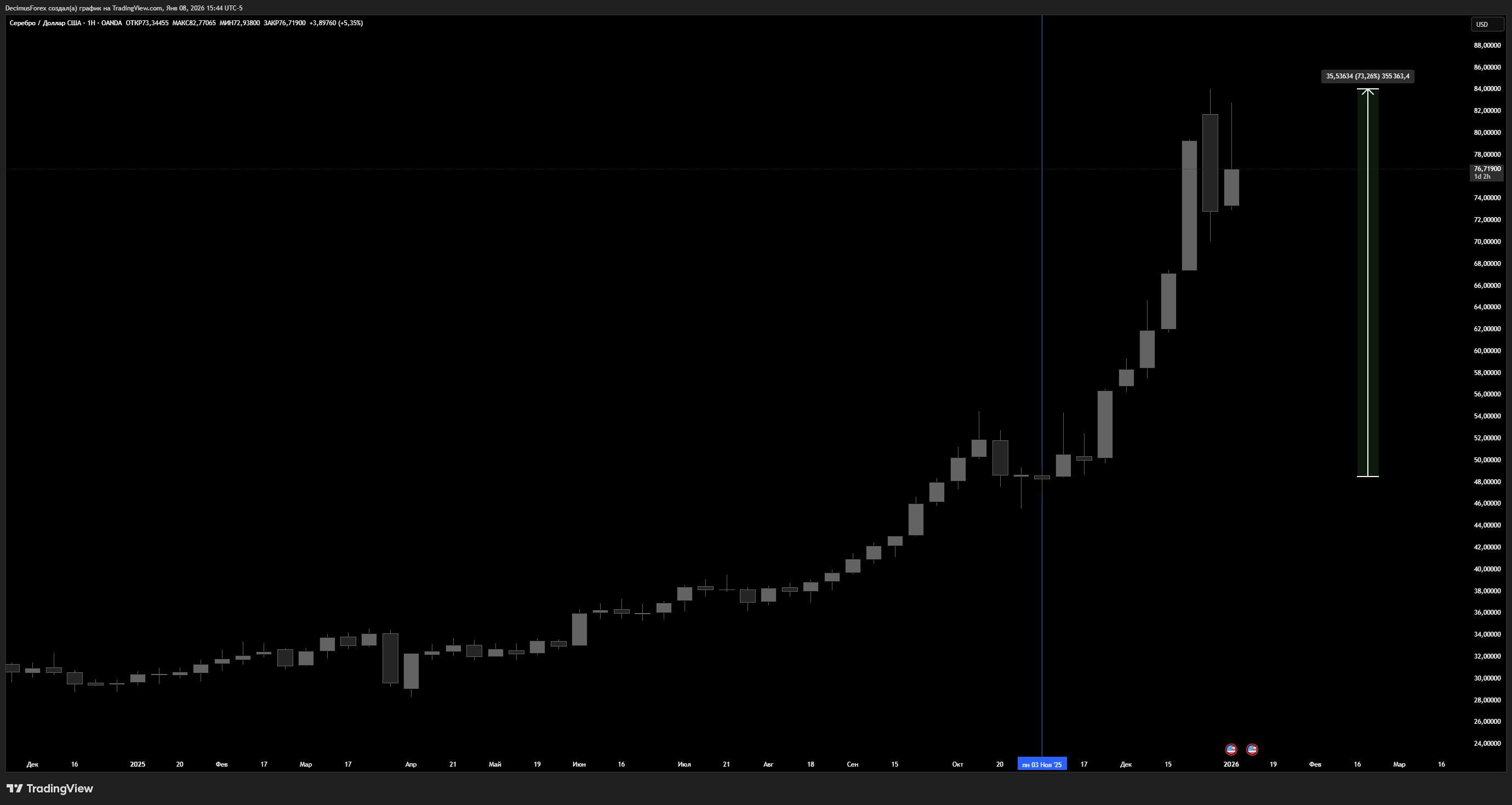 OANDA:XAGUSD Chart Image by DecimusForex
